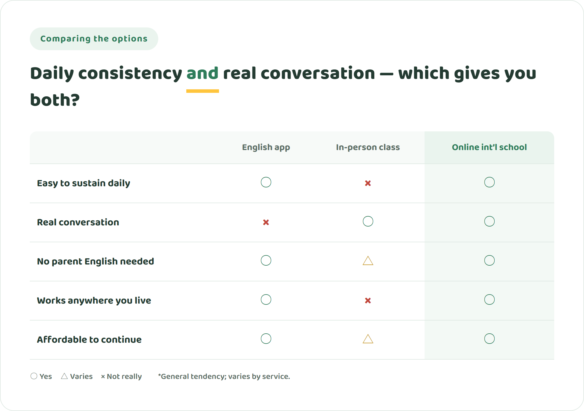 Comparison table of an English app, an in-person class, and an online international school across daily consistency and real conversation