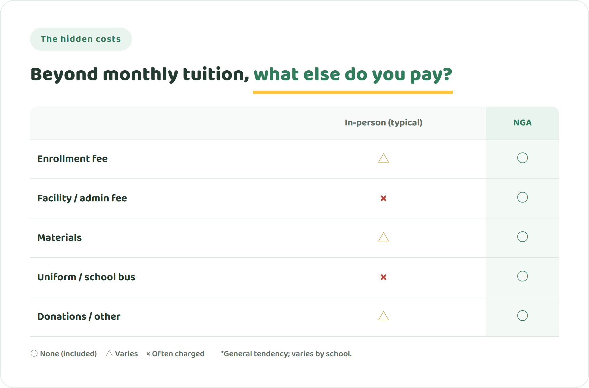 Comparison of hidden costs beyond tuition; in-person schools charge extras while NGA includes them