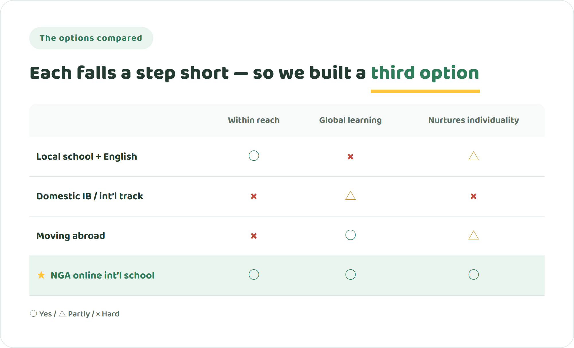 Comparison of local school plus English, domestic IB, moving abroad, and NGA. NGA meets affordability, global learning and individuality as the third option