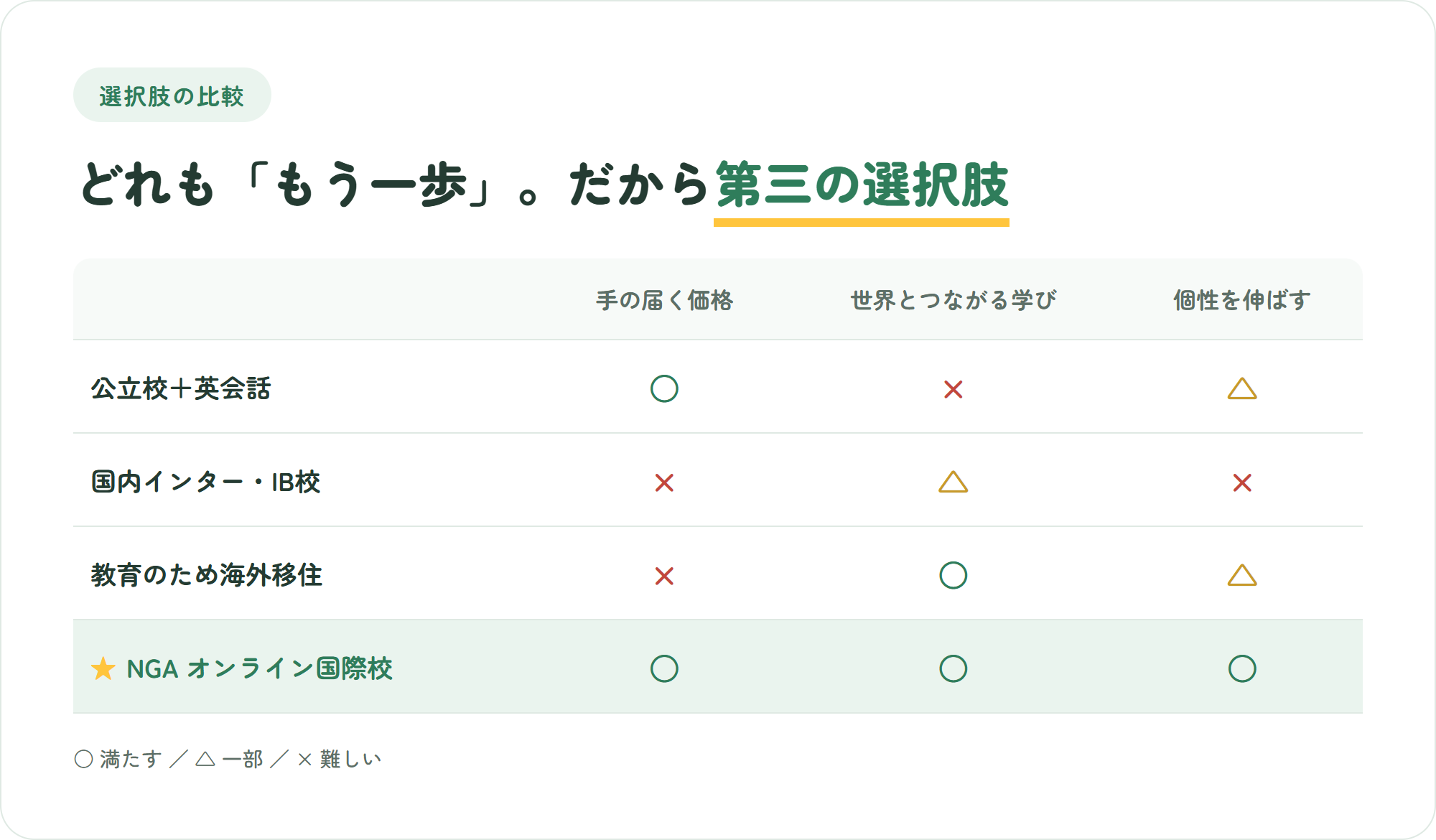 公立校＋英会話・国内インター・海外移住とNGAの比較表。NGAは手の届く価格・世界とつながる学び・個性を伸ばすをすべて満たす第三の選択肢