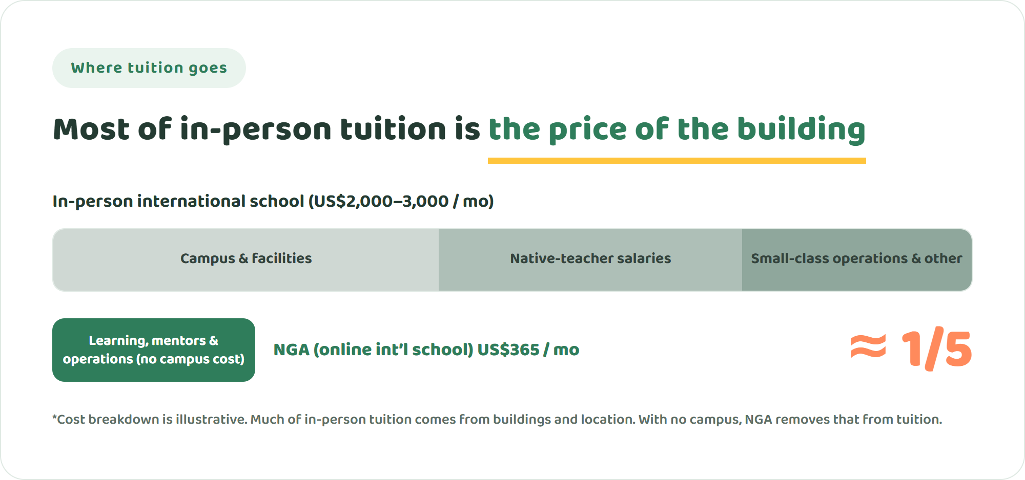 Breakdown of in-person international school tuition; most is campus cost, while NGA is about one-fifth