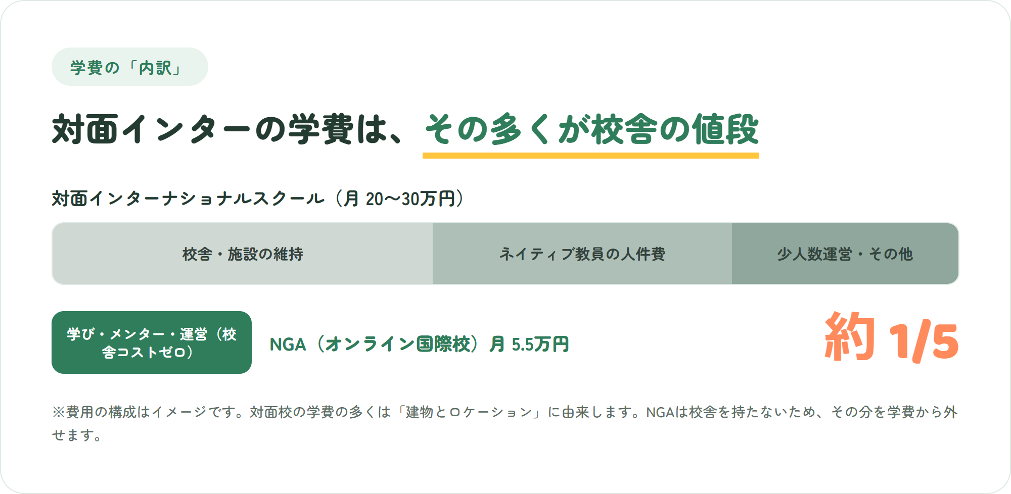 対面インターナショナルスクールの学費の内訳。多くが校舎・施設の維持費で、NGAは校舎コストがないため約5分の1
