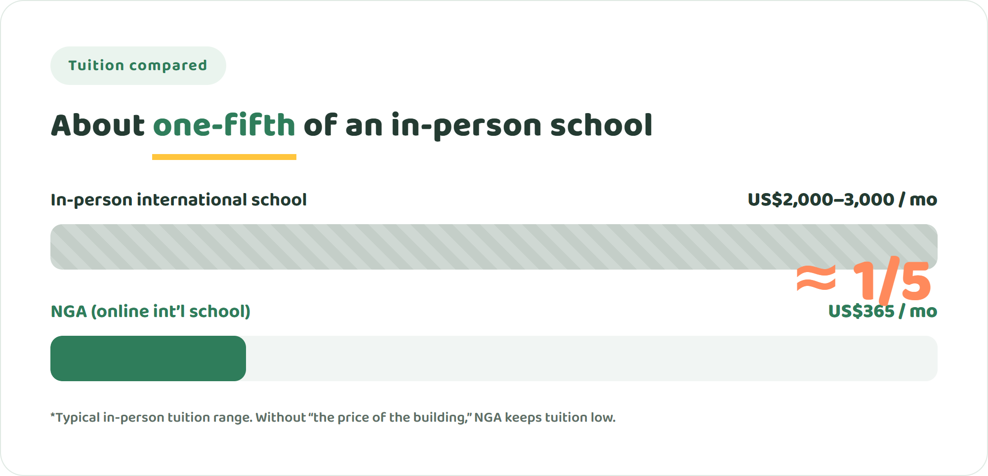 Tuition comparison between in-person international schools and NGA online international school. NGA is about one-fifth at US$365 per month
