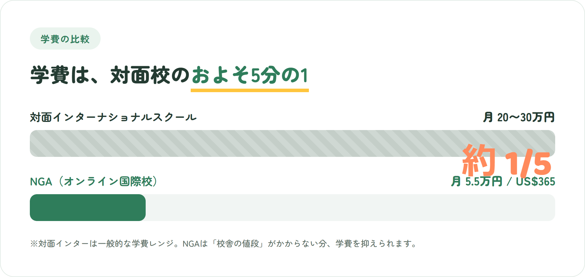 対面インターナショナルスクールは学費が高いが、オンライン国際校NGAは月5.5万円で約5分の1