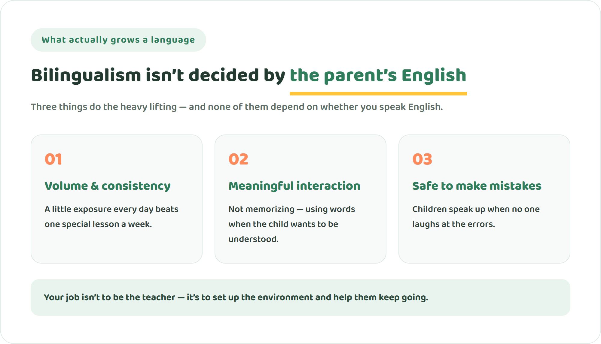 Diagram showing bilingualism is driven by volume and consistency, meaningful interaction, and safety to make mistakes — not the parent English