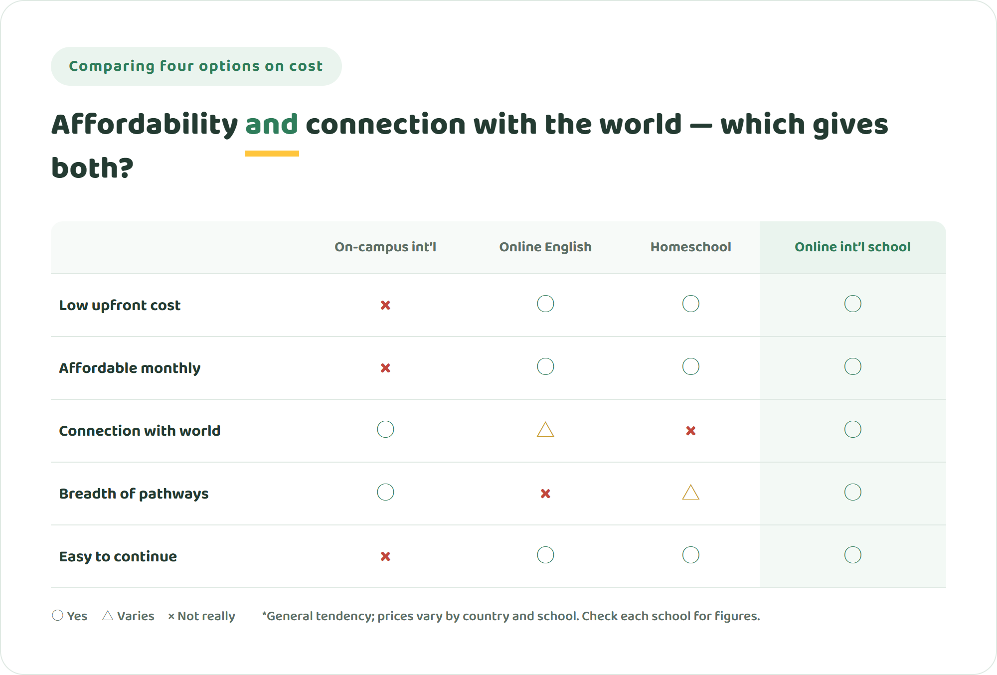 Comparison table of an on-campus international school, an online international school, online English, and homeschooling, compared on low upfront cost, affordable monthly cost, connection with the world, breadth of pathways, and ease of continuing