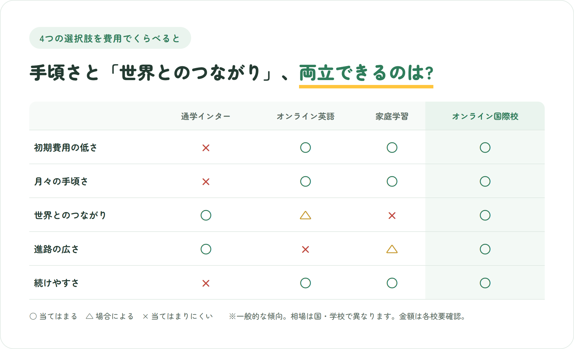 通学インター・オンライン国際校・オンライン英語・家庭学習を、初期費用の低さや月々の手頃さ・世界とのつながり・進路の広さ・続けやすさで比較した表
