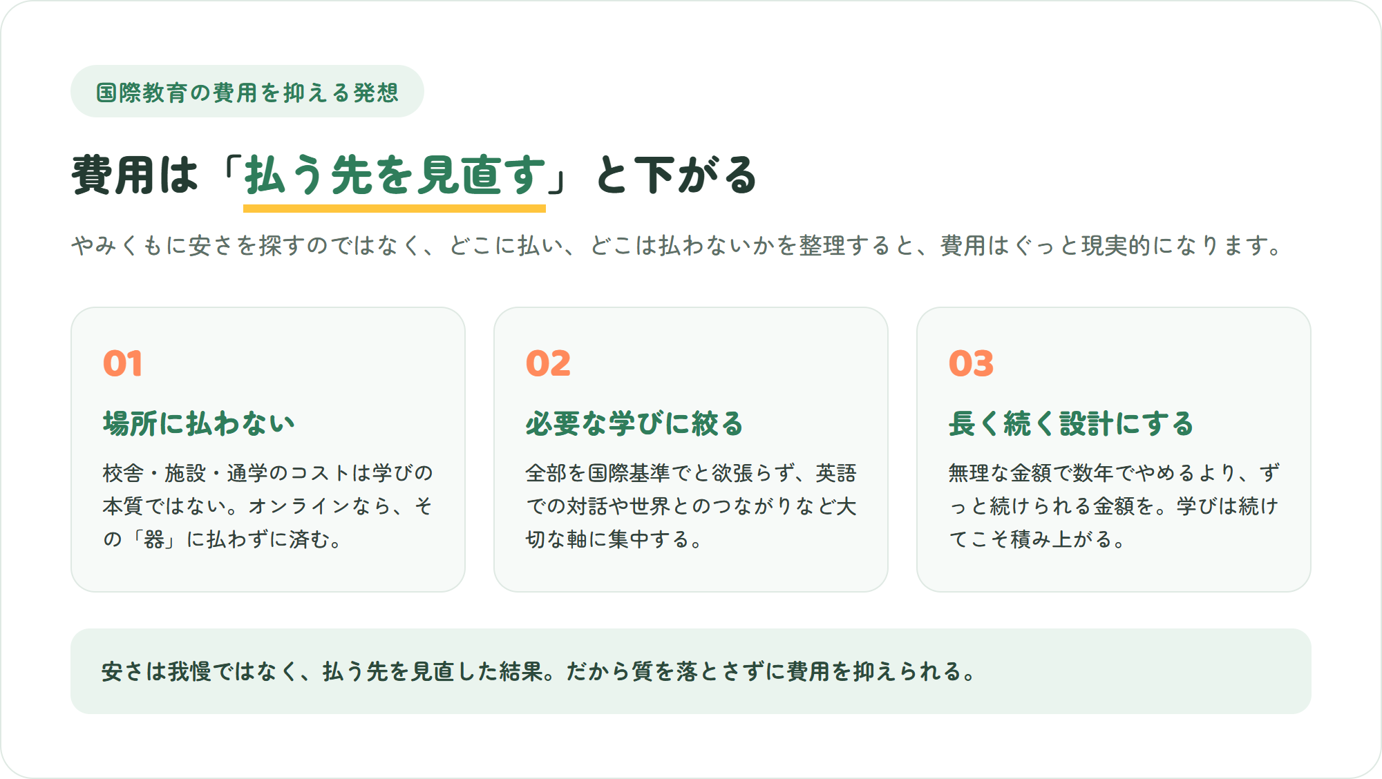 国際教育の費用を抑える3つの発想=場所に払わない・必要な学びに絞る・長く続く設計、を示した3枚のカード図