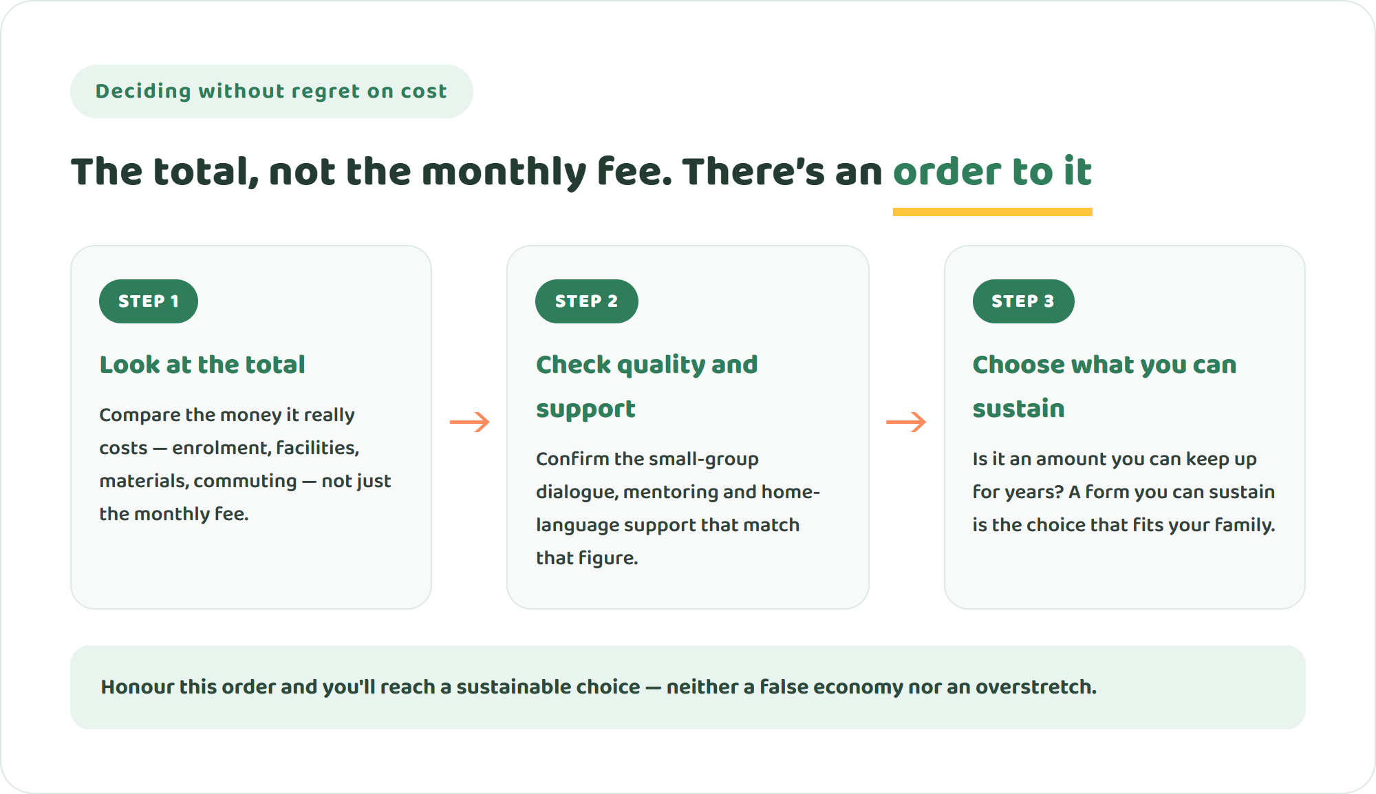 Three-step diagram of deciding without regret over education costs — look at the total, check quality and support, and choose by what you can sustain