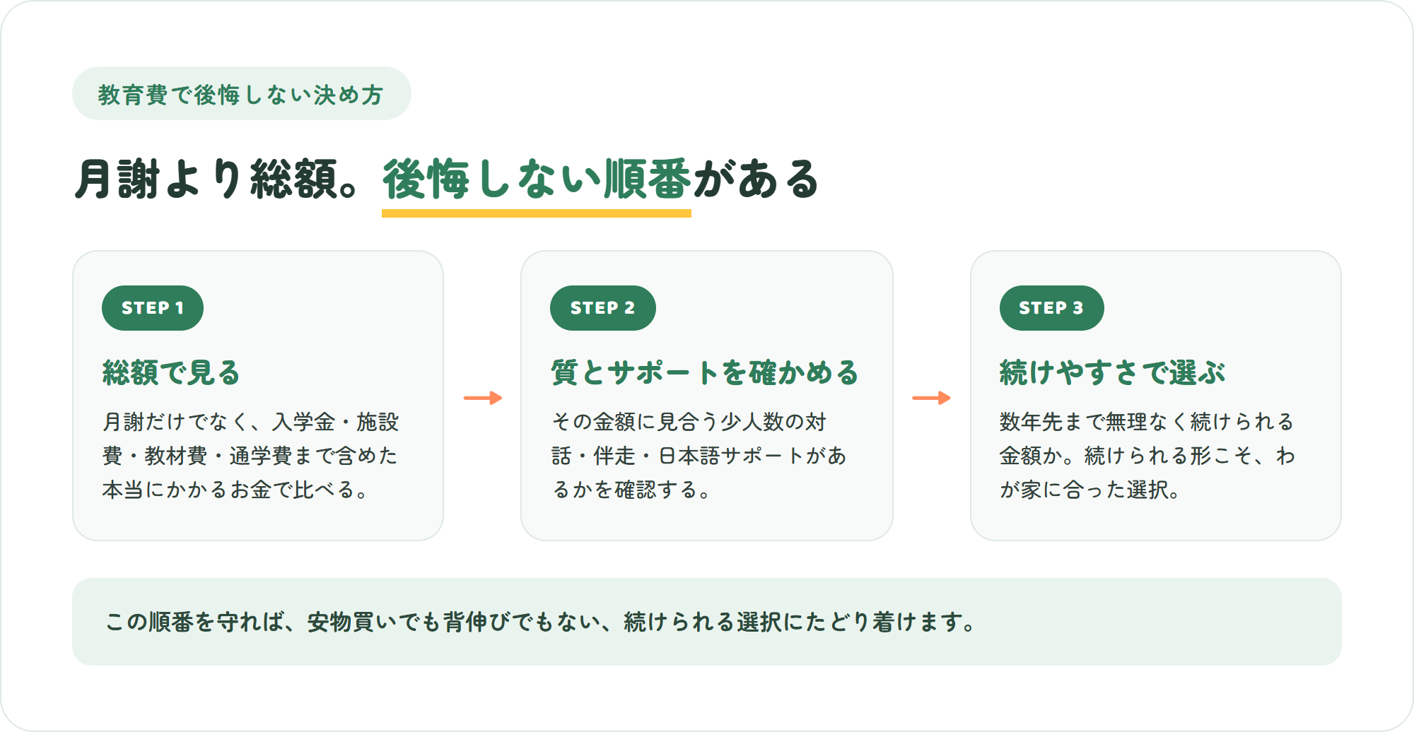 教育費で後悔しない決め方=総額で見る・質とサポートを確かめる・続けやすさで選ぶ、という3ステップの図