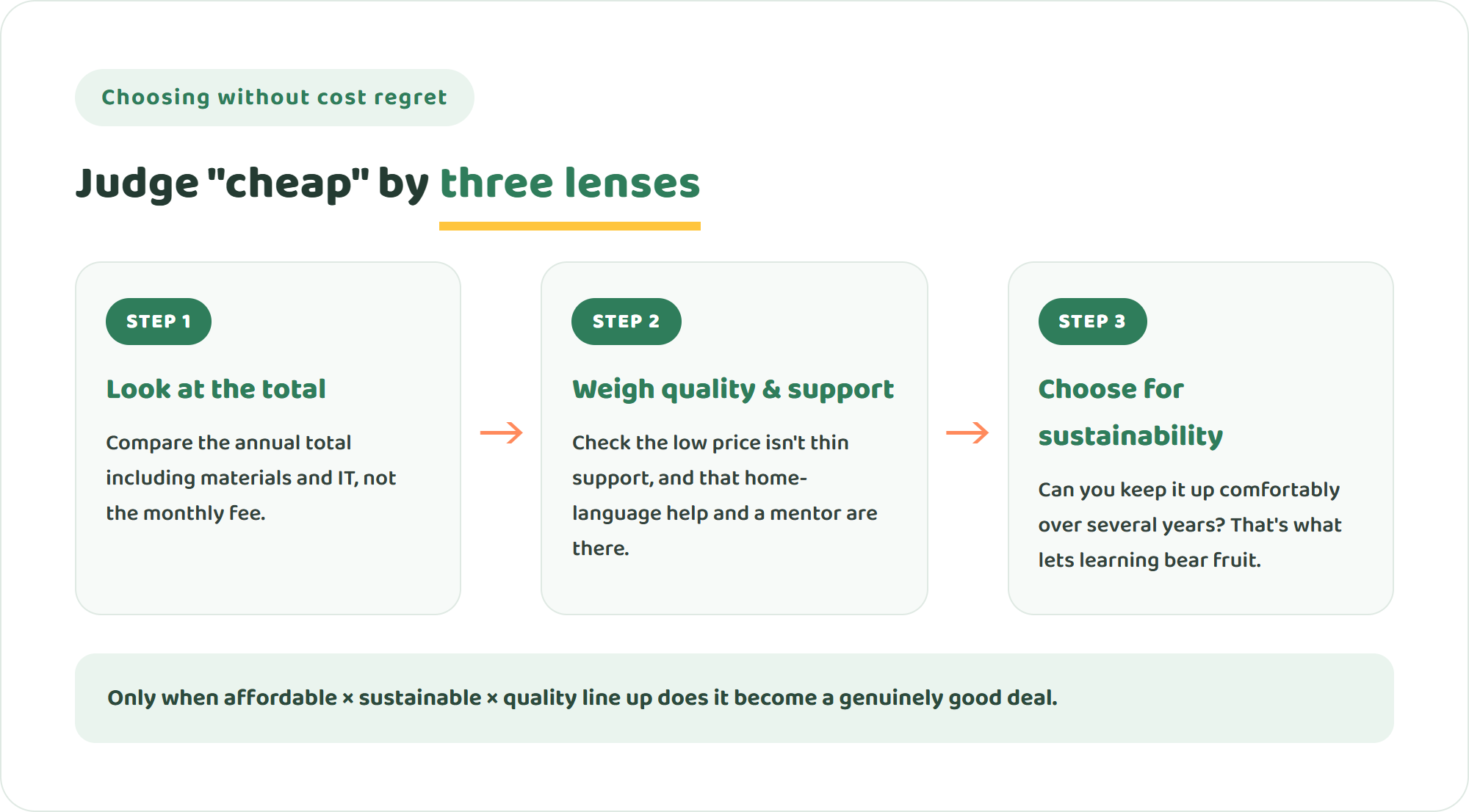 Three-step diagram for choosing an affordable online international school without regret — look at the annual total not the monthly fee, weigh quality and support too, and choose for sustainability