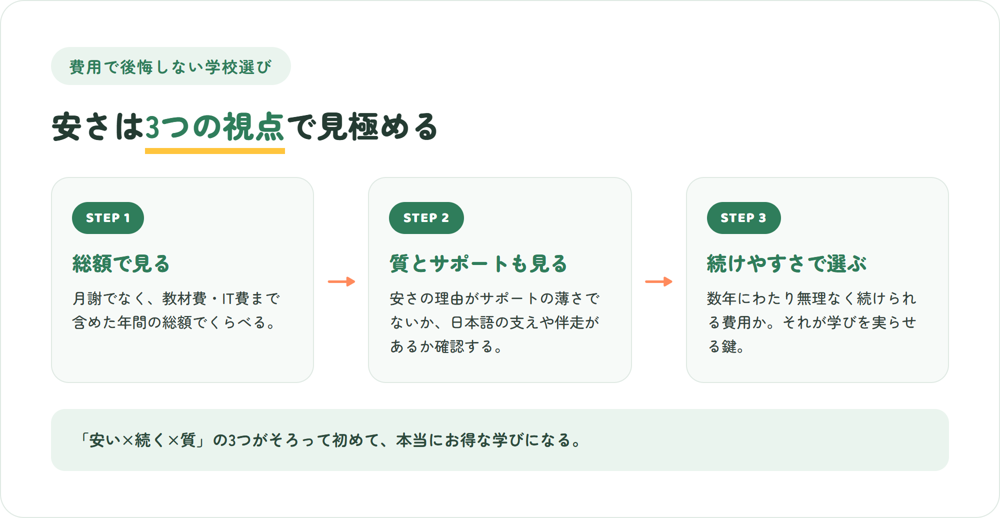 費用で後悔しないオンライン国際校の選び方3ステップ=月謝でなく年間総額で見る、質とサポートも一緒に見る、続けやすさで選ぶ、を示した図解
