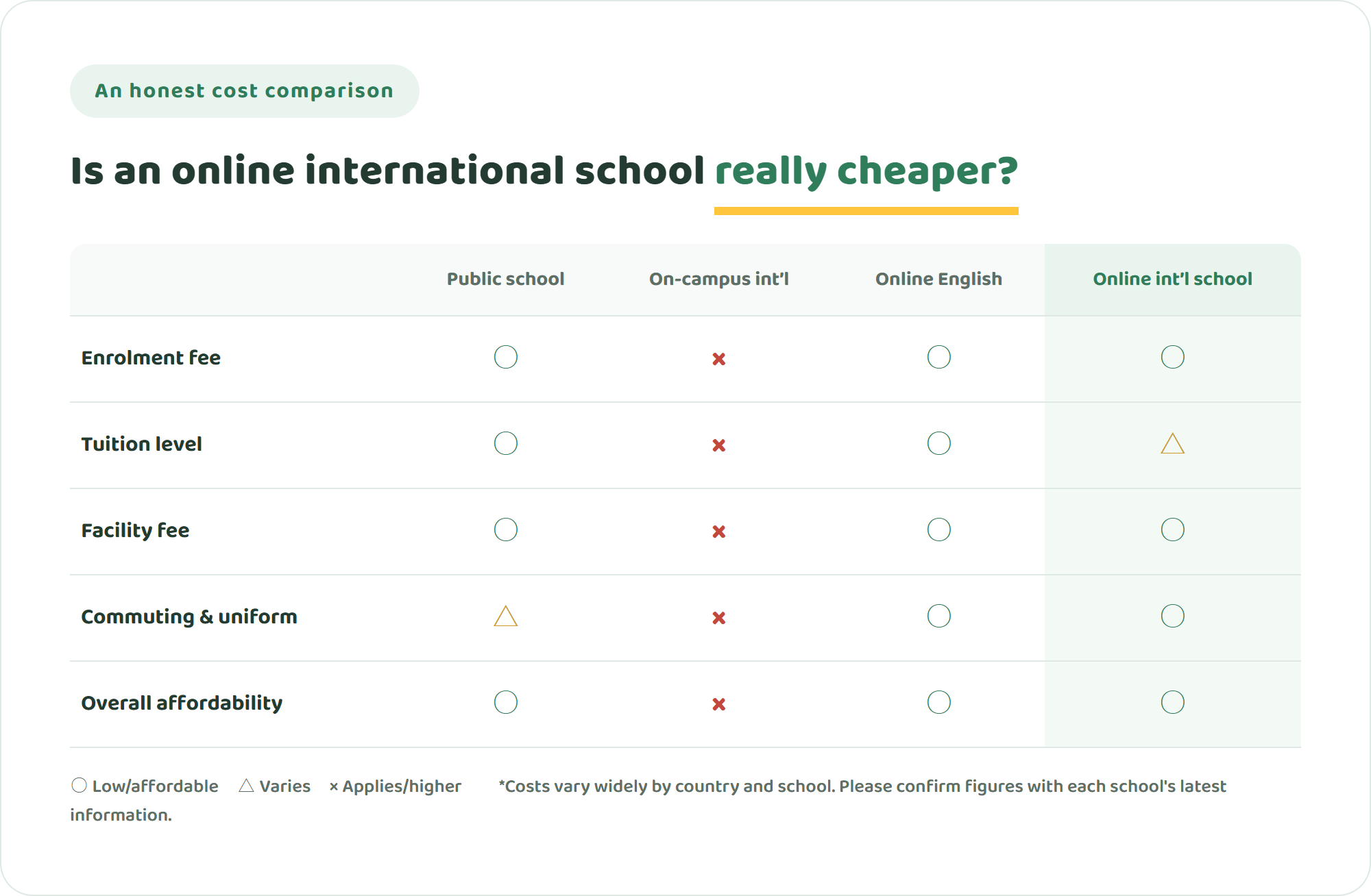 Cost comparison table of public school, on-campus international school, online English school, and online international school across enrolment fee, tuition level, facility fee, commuting and uniform, and overall affordability
