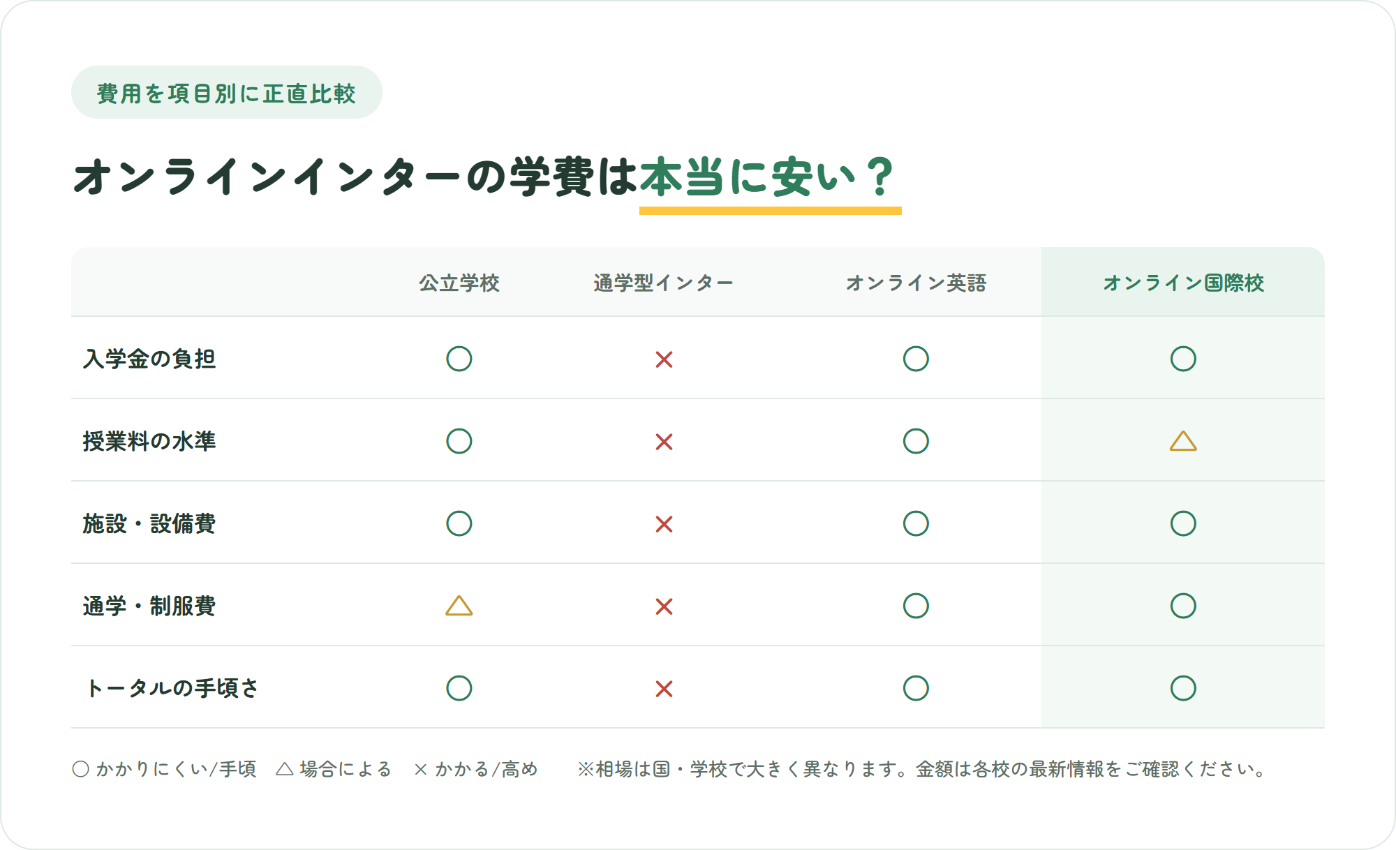 公立学校・通学型インター・オンライン英語スクール・オンライン国際校を、入学金や授業料の水準、施設設備費、通学制服費、トータルの手頃さで比較した費用比較表