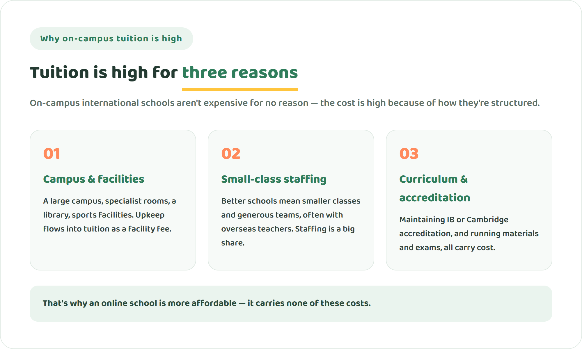 Diagram of the three drivers that make on-campus international school tuition expensive — campus and facilities, small-class staffing, and international curriculum and accreditation