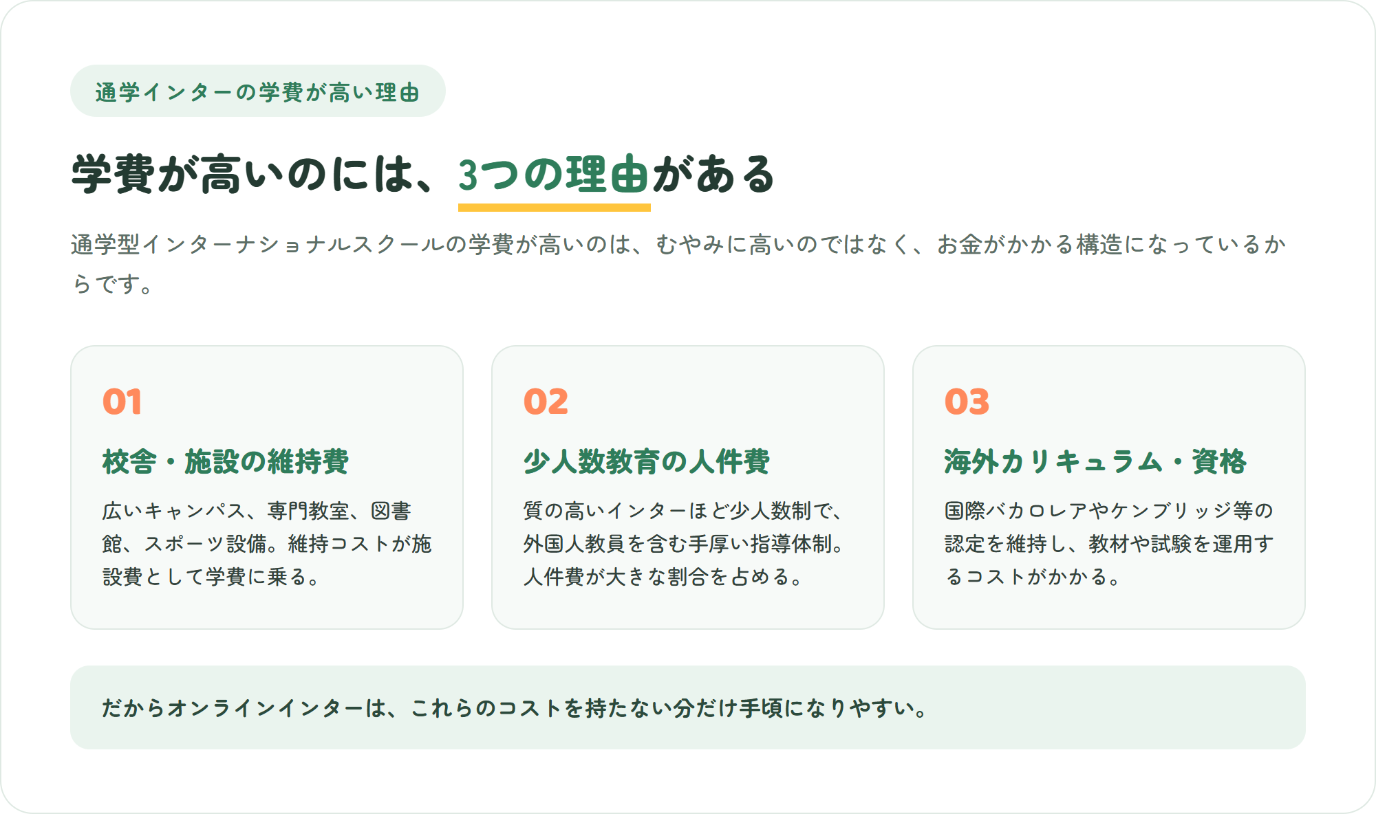 通学型インターナショナルスクールの学費が高くなる3つの要因=校舎・施設の維持費、少人数教育の人件費、海外カリキュラム・国際資格の運営費を示した図解