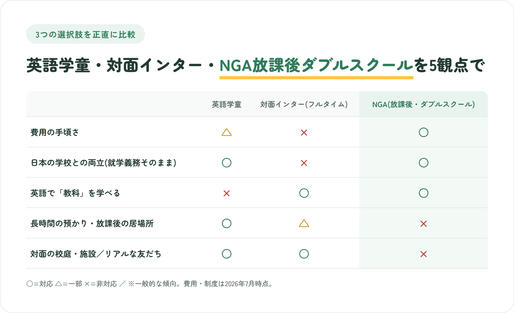 英語学童・対面インター・NGA放課後ダブルスクールを費用や就学義務など5観点で比較した表。NGAは長時間の預かりと対面の校庭がバツ
