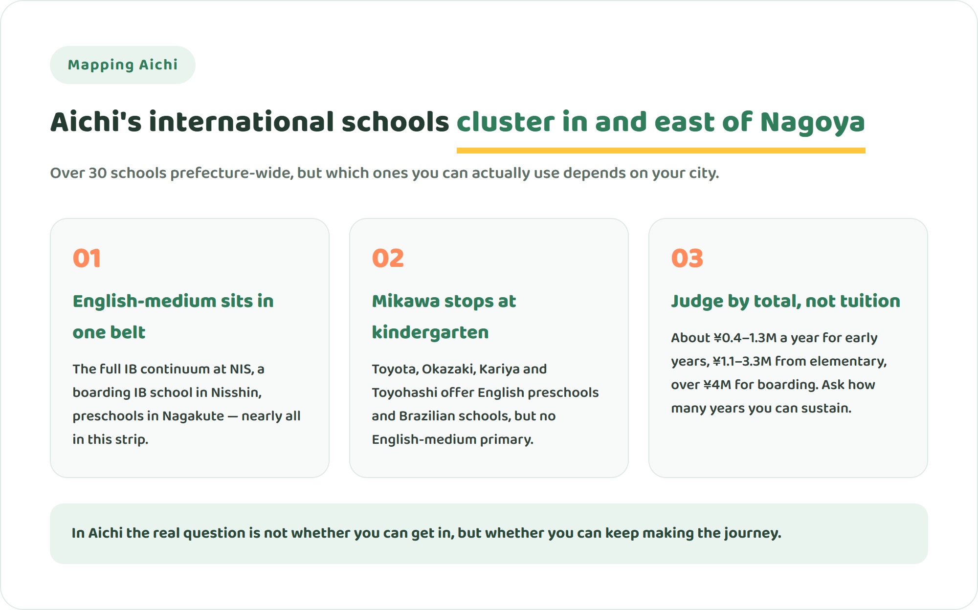 Infographic showing how international schools in Aichi Prefecture are distributed across Nagoya, eastern Owari, western Mikawa and eastern Mikawa, with fee ranges and age continuity