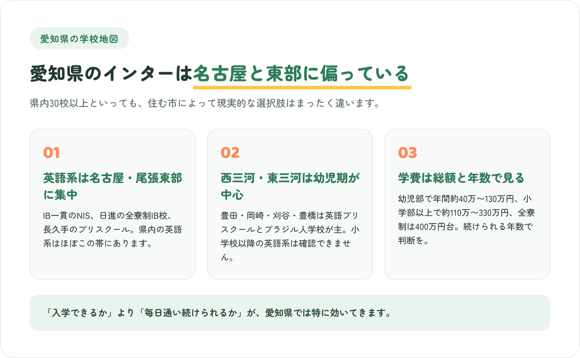 愛知県のインターナショナルスクールが名古屋・尾張東部・西三河・東三河にどう分布しているかと、学費相場・年齢の接続という3つの確認ポイントを示した図