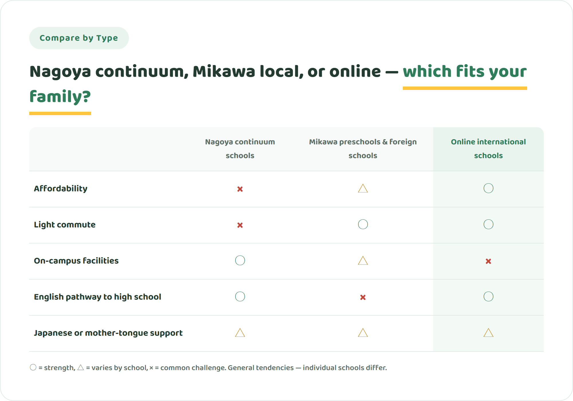 Comparison table of Nagoya continuum schools, Mikawa preschools and Brazilian schools, and online international schools across five criteria including affordability and commute
