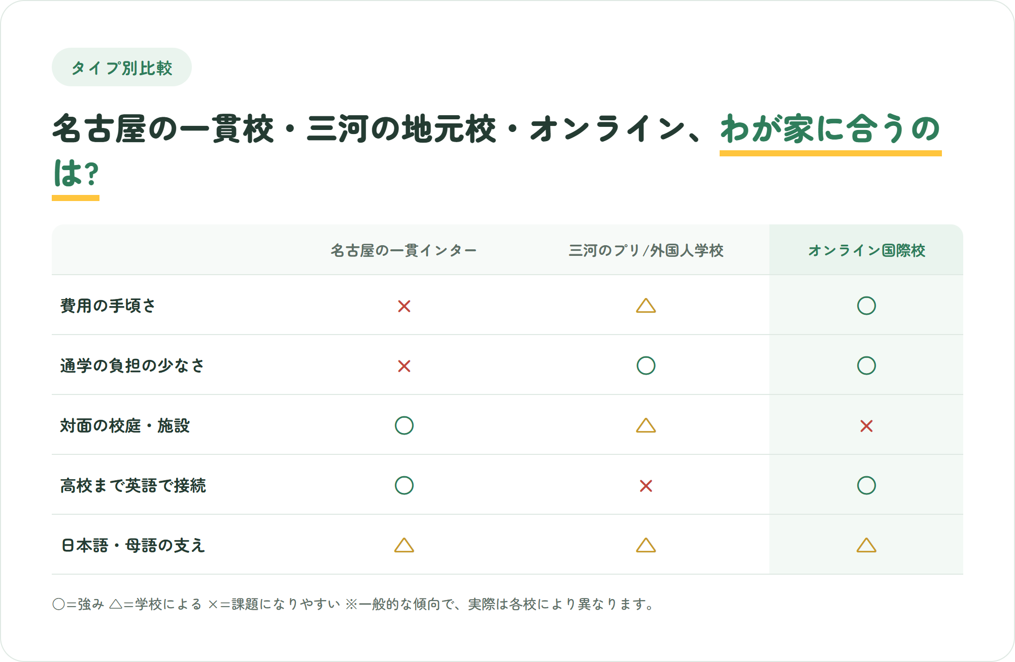 名古屋の一貫インター・三河の英語プリスクールとブラジル人学校・オンライン国際校の3タイプを、費用や通学負担など5つの観点で比較した表