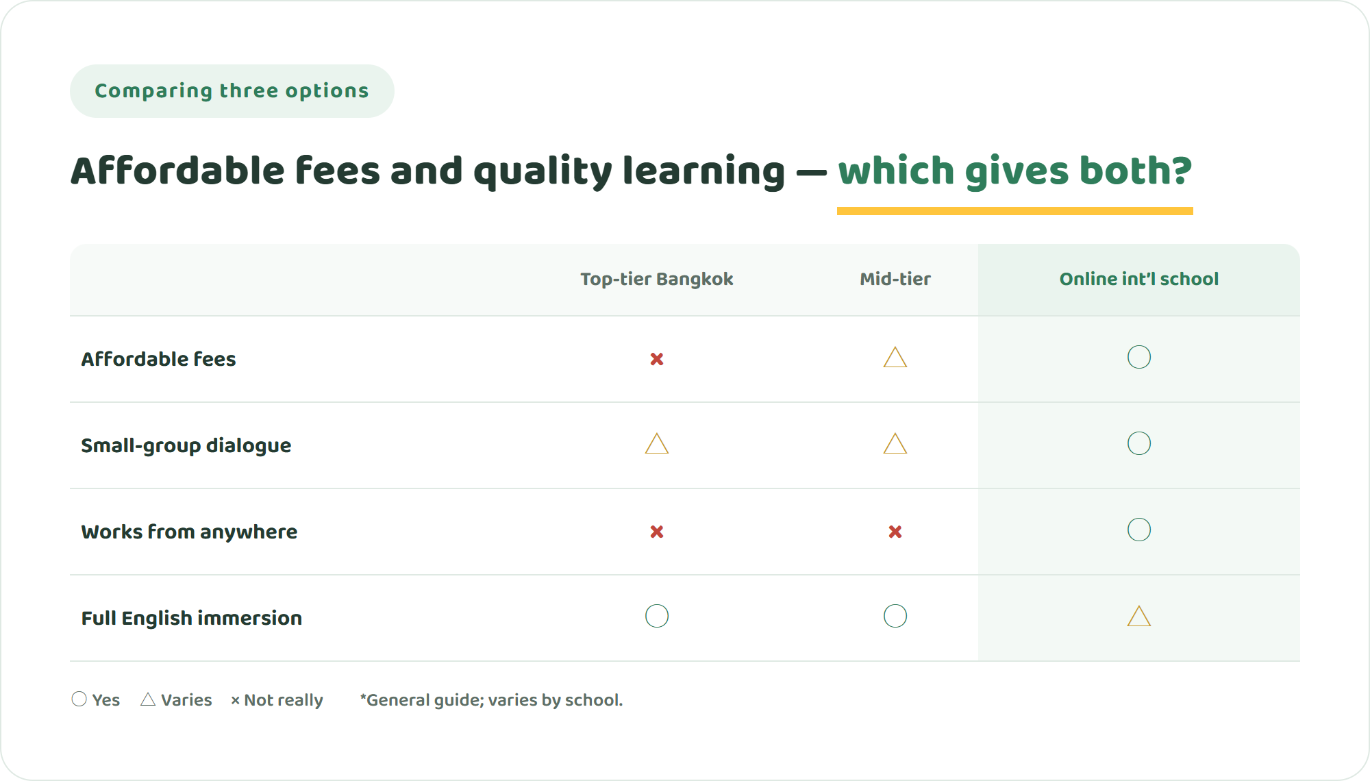Comparison table of top-tier Bangkok, mid-tier and online international schools across four points such as affordable fees and small-group dialogue