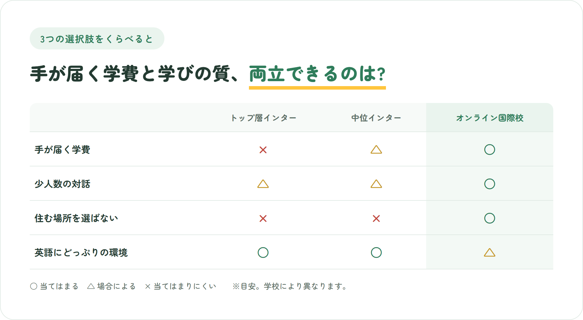 トップ層インター・中位インター・オンライン国際校を、手が届く学費や少人数の対話など4つの観点で比較した表