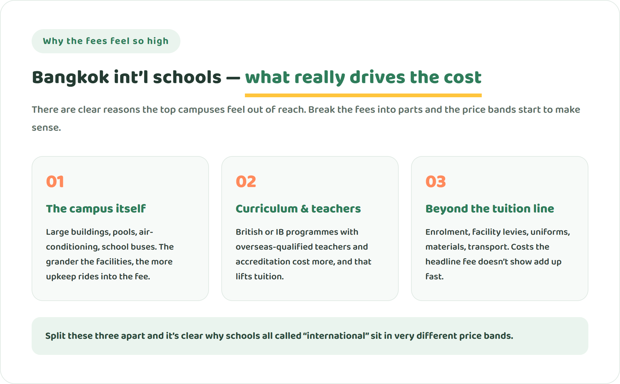 Diagram of three cost drivers for an affordable international school in Bangkok — the campus, curriculum and teachers, and costs beyond tuition