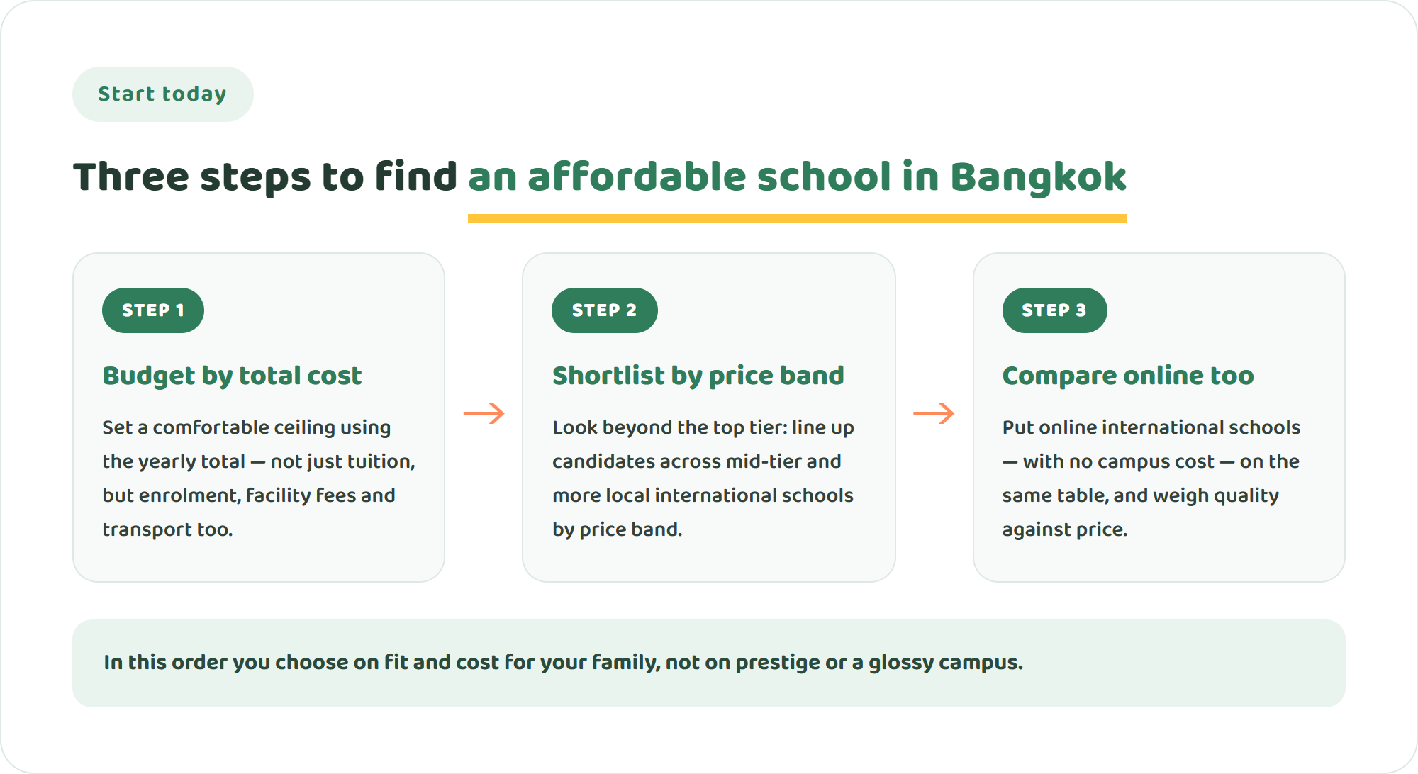 Three-step diagram for finding an affordable international school in Bangkok — budget by total cost, shortlist by price band, compare online too