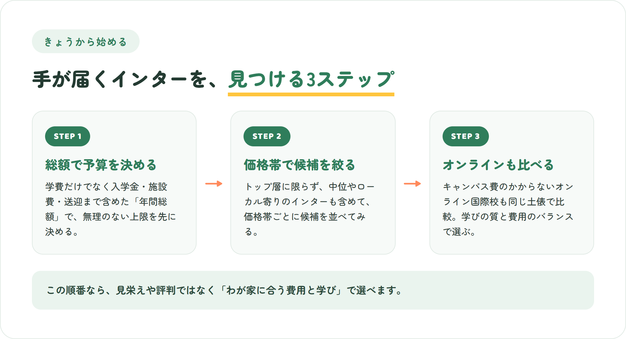 バンコクで手が届くインターナショナルスクールを見つける3ステップの図。総額で予算・価格帯で絞る・オンラインも比べる