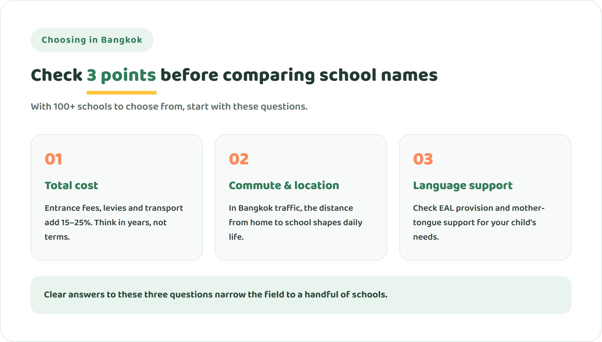 Infographic showing three points to check before choosing an international school in Bangkok: total cost, commute and location, and language support