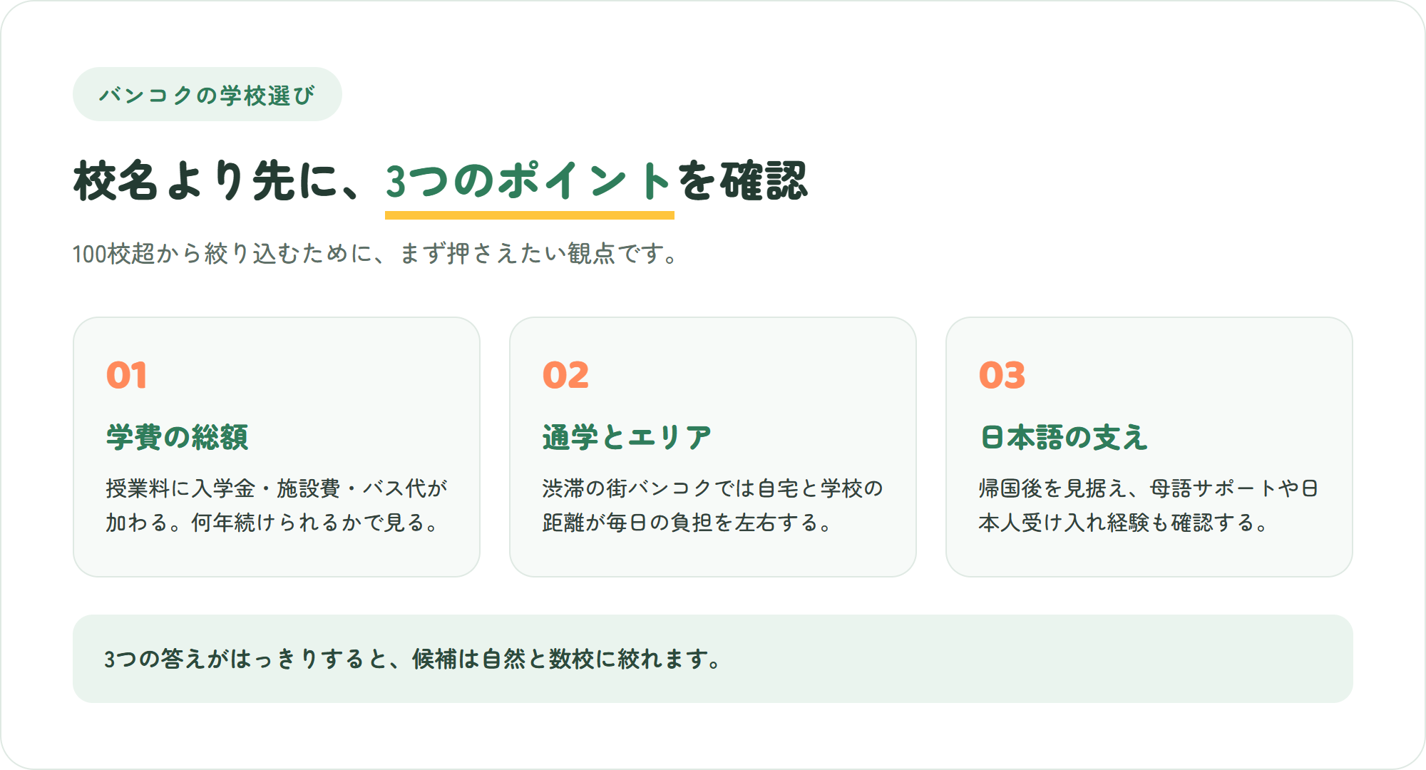 バンコクでインターナショナルスクールを選ぶ前に押さえたい、学費の総額・通学とエリア・日本語の支えという3つのポイントを示した図