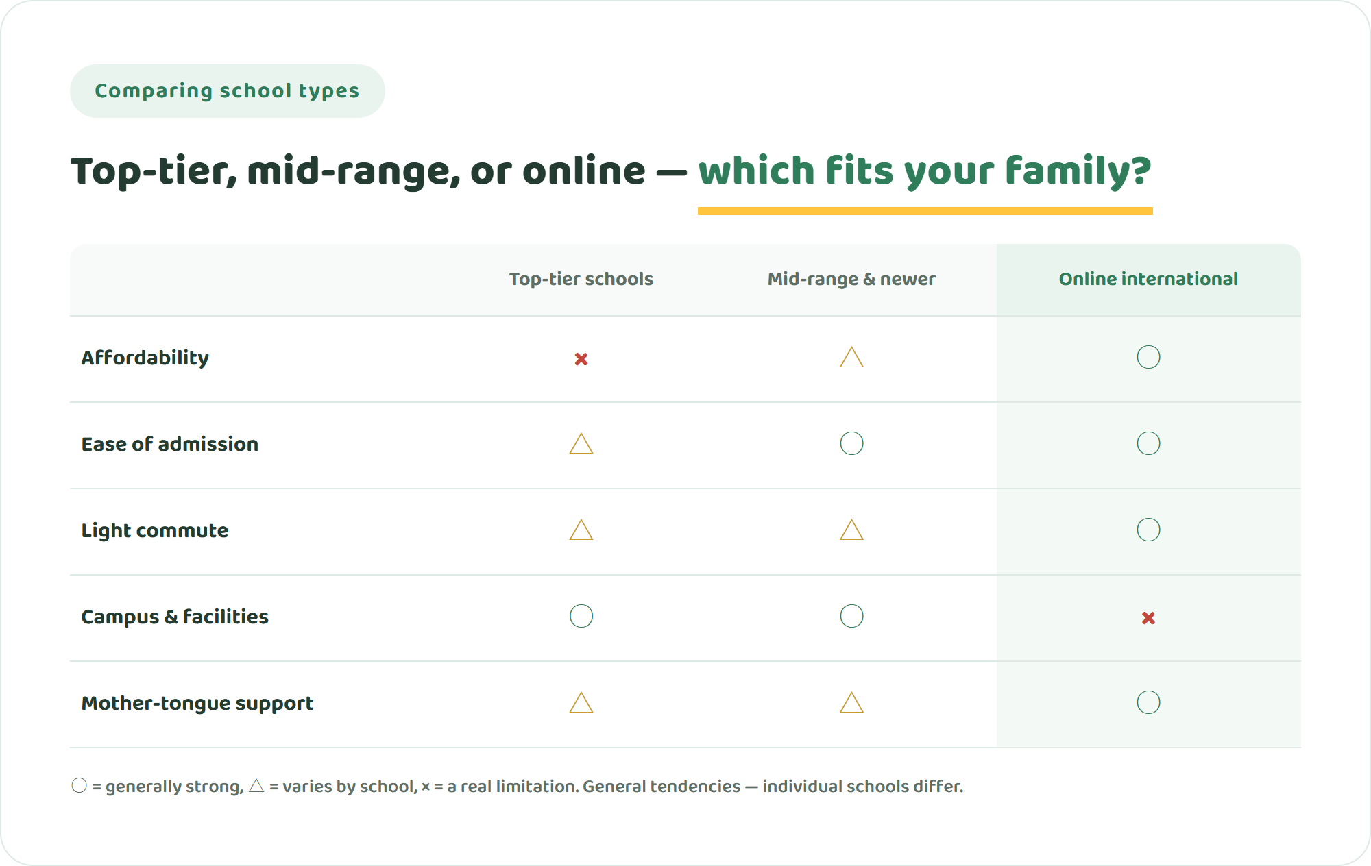 Comparison table of top-tier, mid-range, and online international schools in Bangkok across five factors including affordability and language support