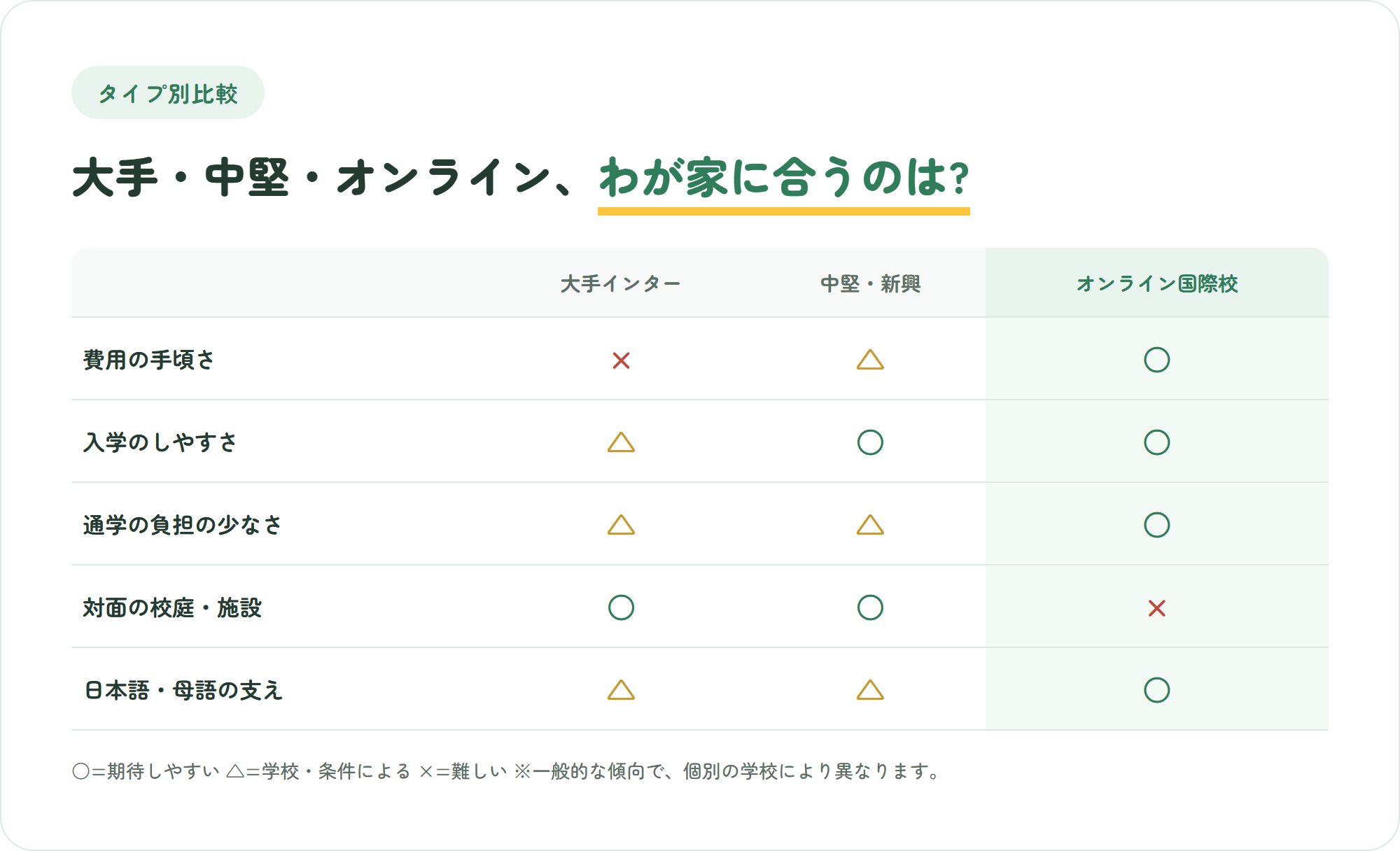 バンコクの大手インター・中堅新興インター・オンライン国際校を、費用の手頃さや日本語の支えなど5つの観点で比較した表