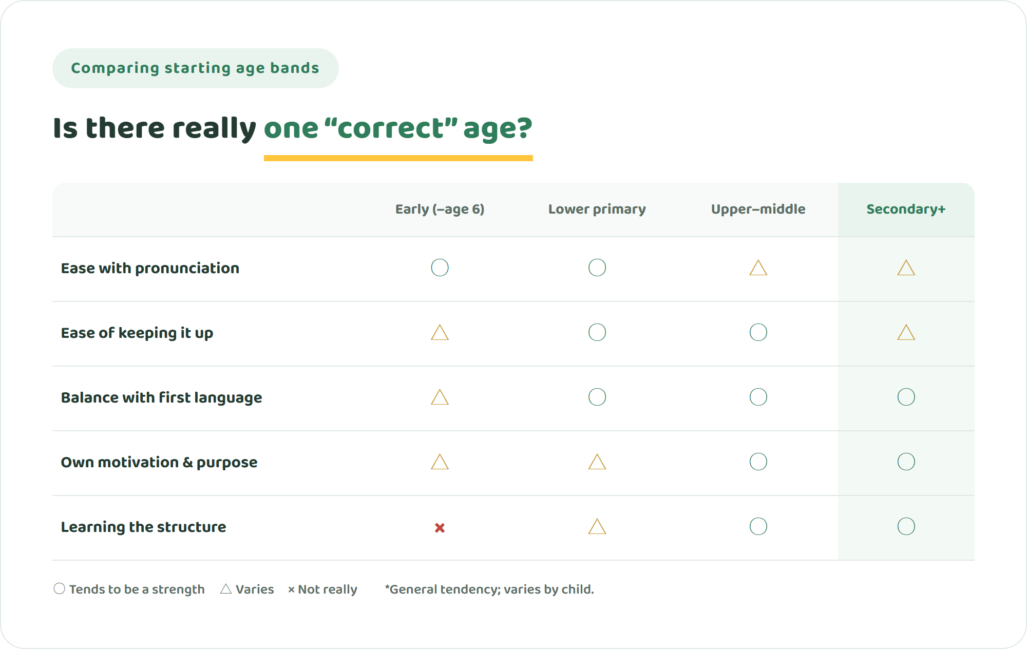 Comparison table of starting age bands — early childhood, lower primary, upper primary to middle school, and secondary onward — across pronunciation, ease of keeping it up, balance with the first language, and the child's own motivation