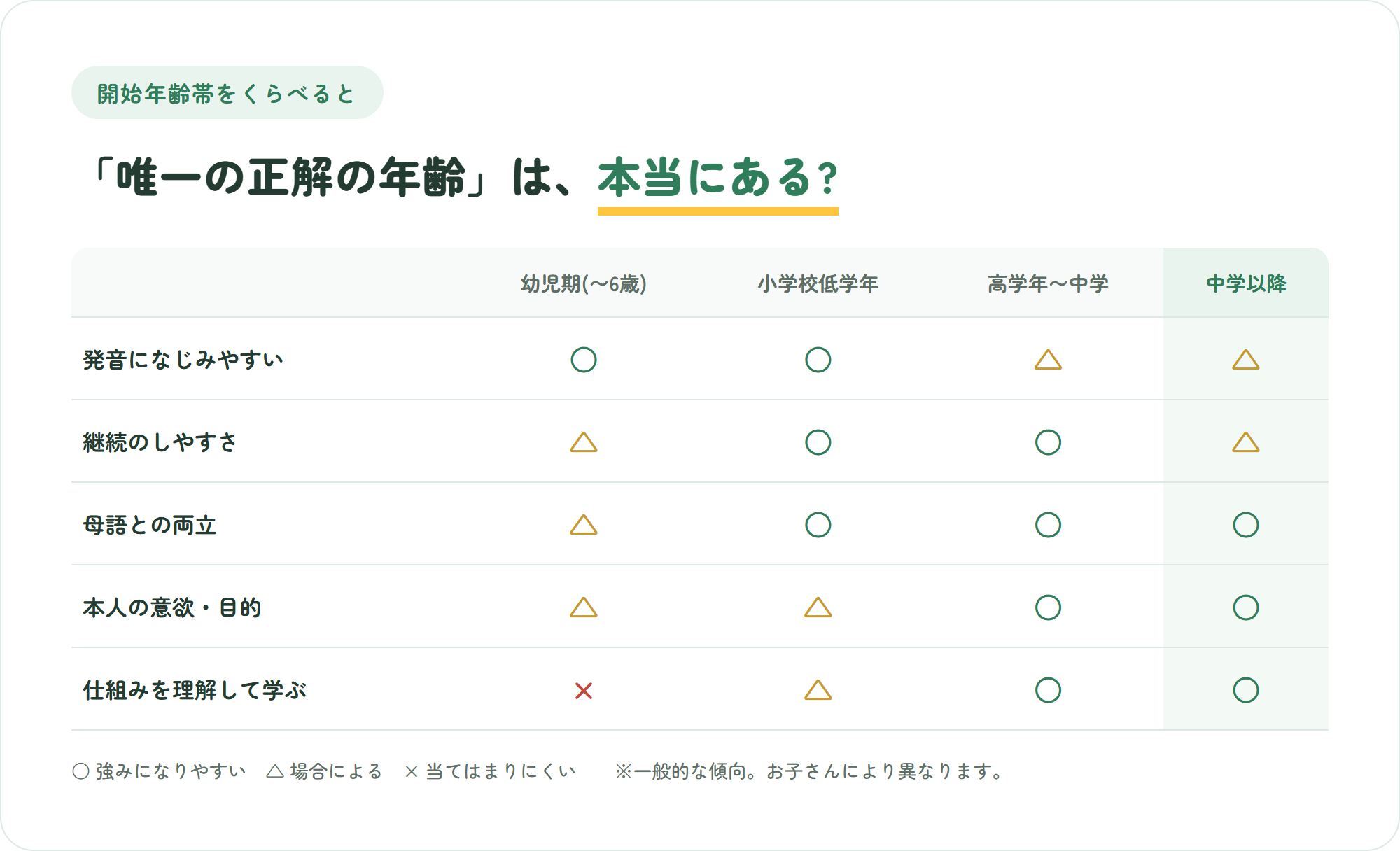 幼児期・小学校低学年・高学年〜中学・中学以降という開始年齢帯を、発音・継続のしやすさ・母語との両立・本人の意欲の観点で比較した表