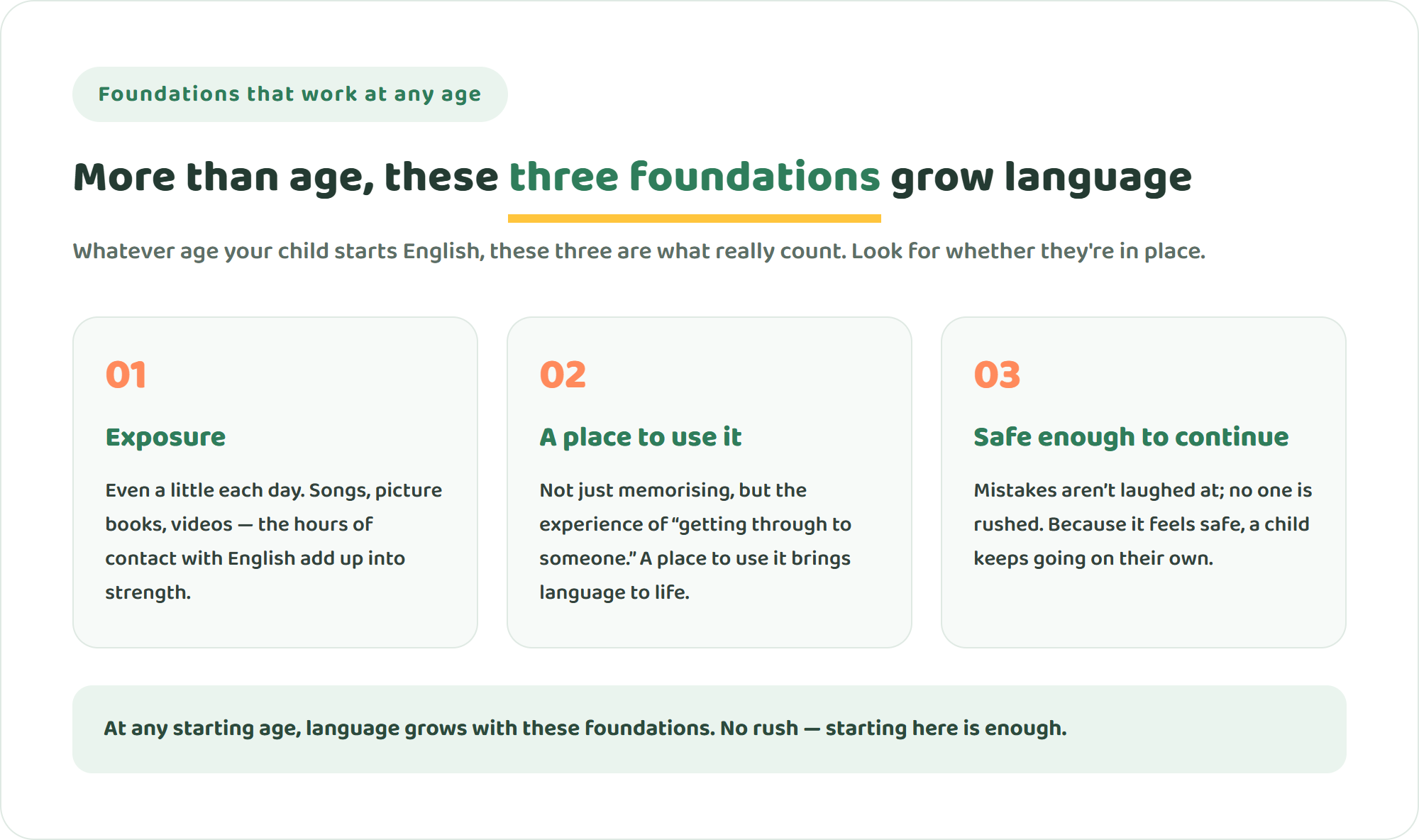 Diagram of the three shared foundations for kids learning English at any starting age — exposure, a place to use it, and feeling safe enough to keep going