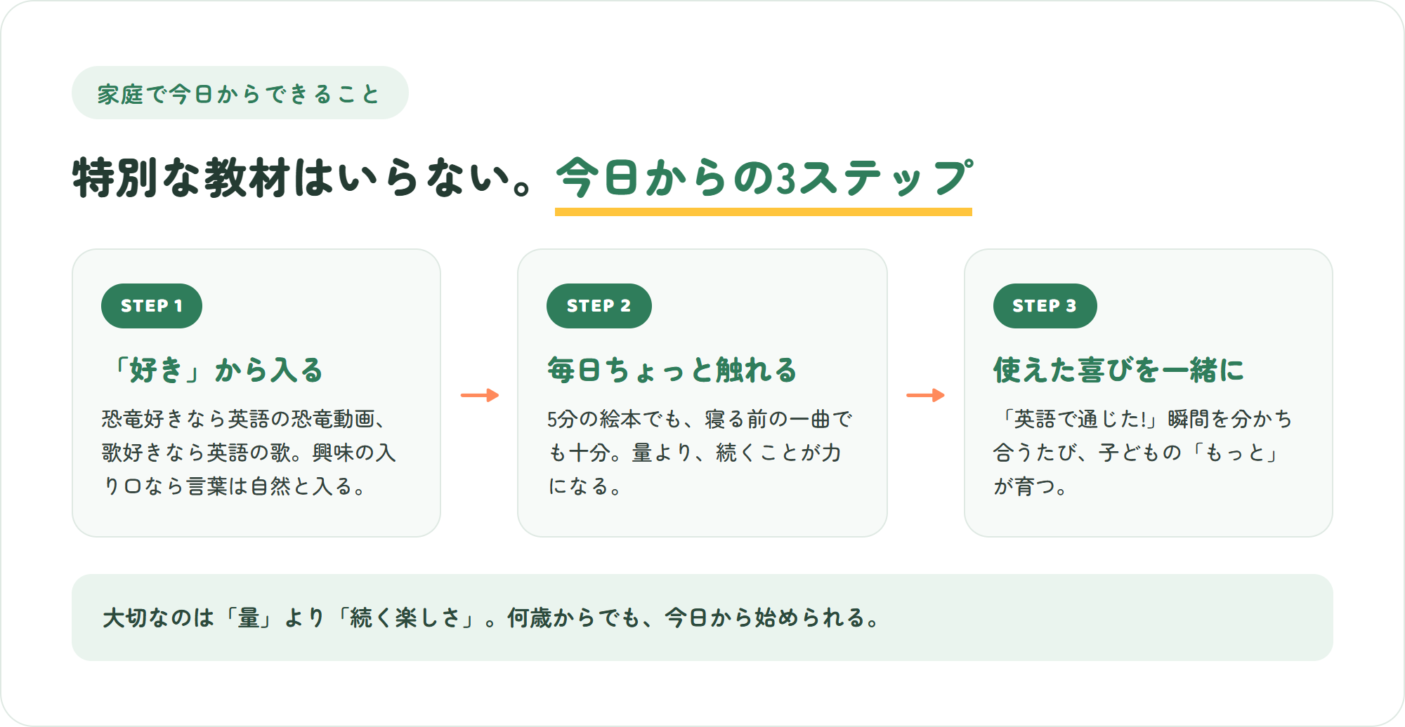 子どもの英語を家庭で今日から始める3ステップ=好きの入り口・毎日ちょっと触れる・使えた喜びを一緒に、を示した図