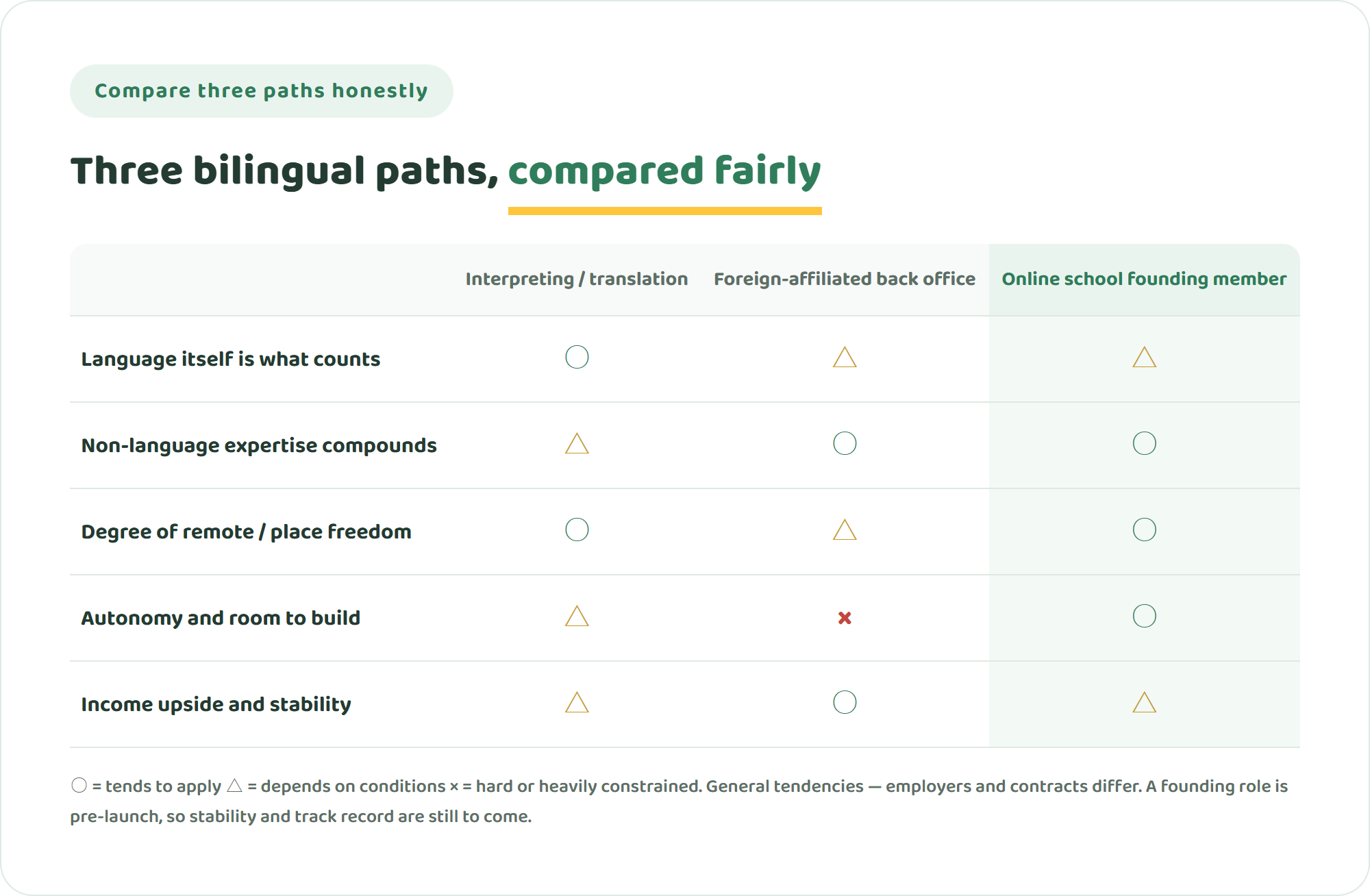 Comparison table of three bilingual paths — interpreting and translation, foreign-affiliated back office, and an online international school founding member — across how directly language itself counts, non-language expertise, degree of remote work, autonomy and creative scope, and income upside