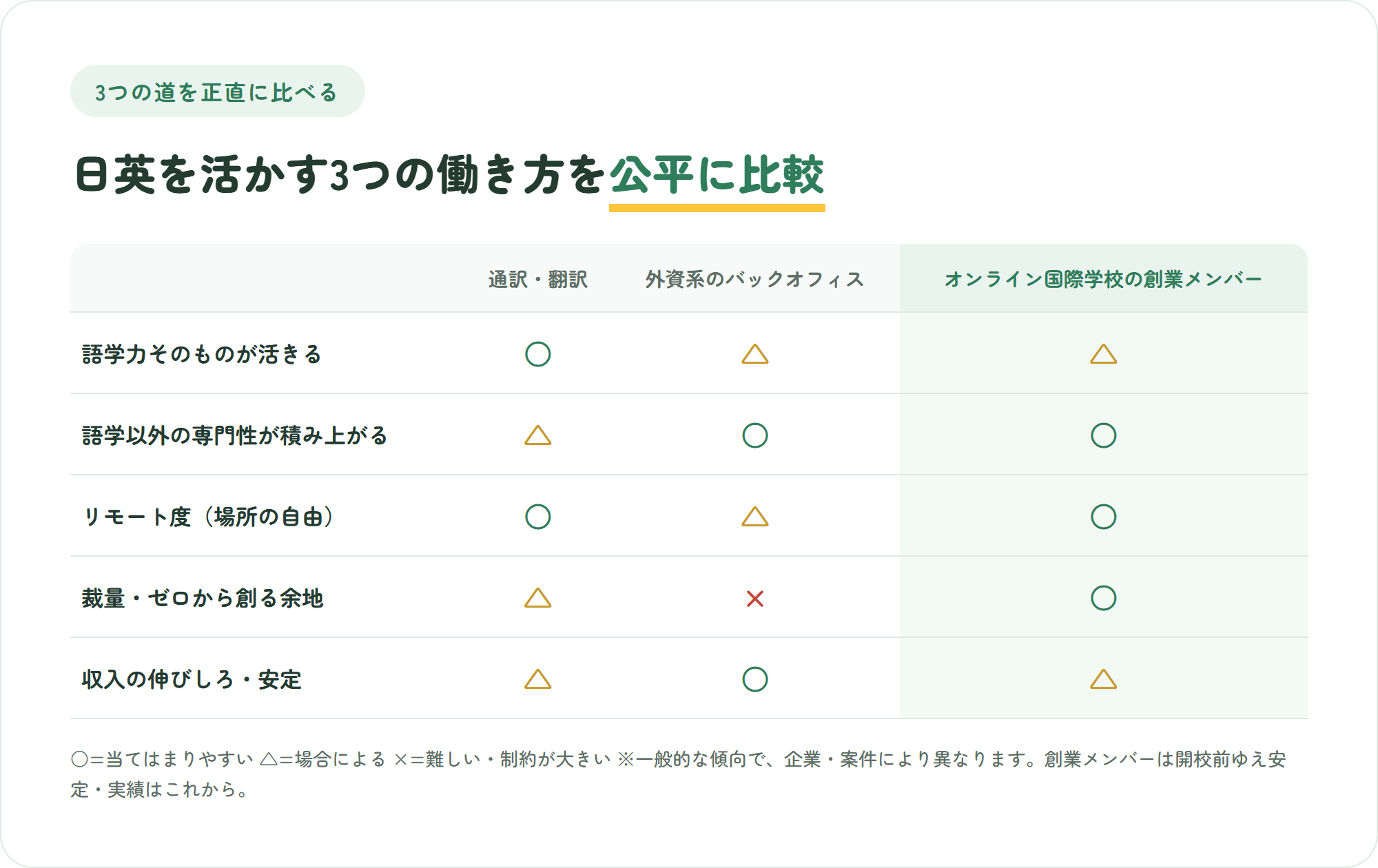 通訳翻訳・外資系のバックオフィス・オンライン国際学校の創業メンバーの3つの働き方を、語学力そのものの活き方・語学以外の専門性の蓄積・リモート度・裁量と創造性・収入の伸びしろの5観点で比較した表