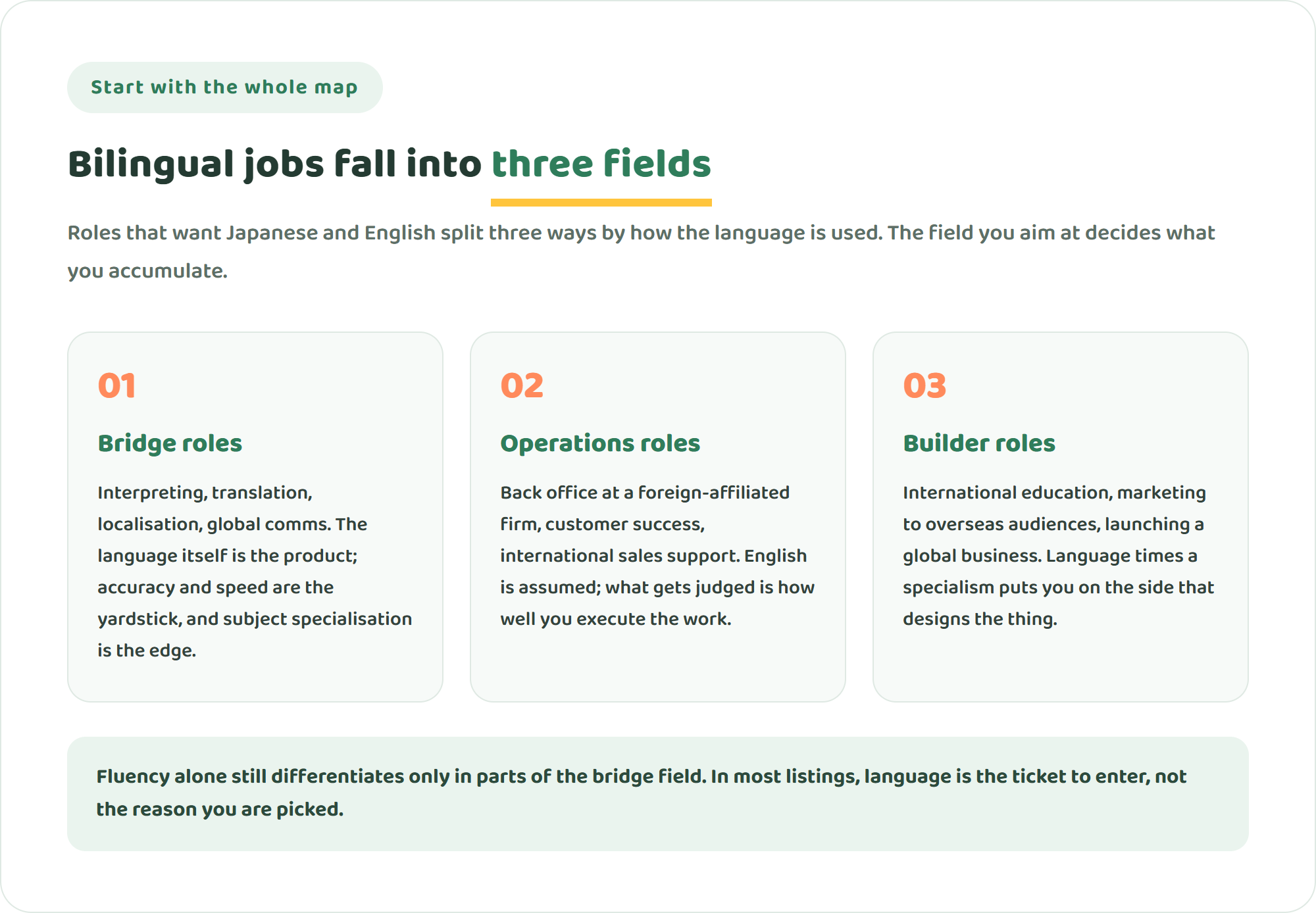 Three cards splitting bilingual jobs into fields by how language is used: bridge roles such as interpreting and translation, operations roles such as foreign-affiliated back office and customer success, and builder roles such as international education and global marketing
