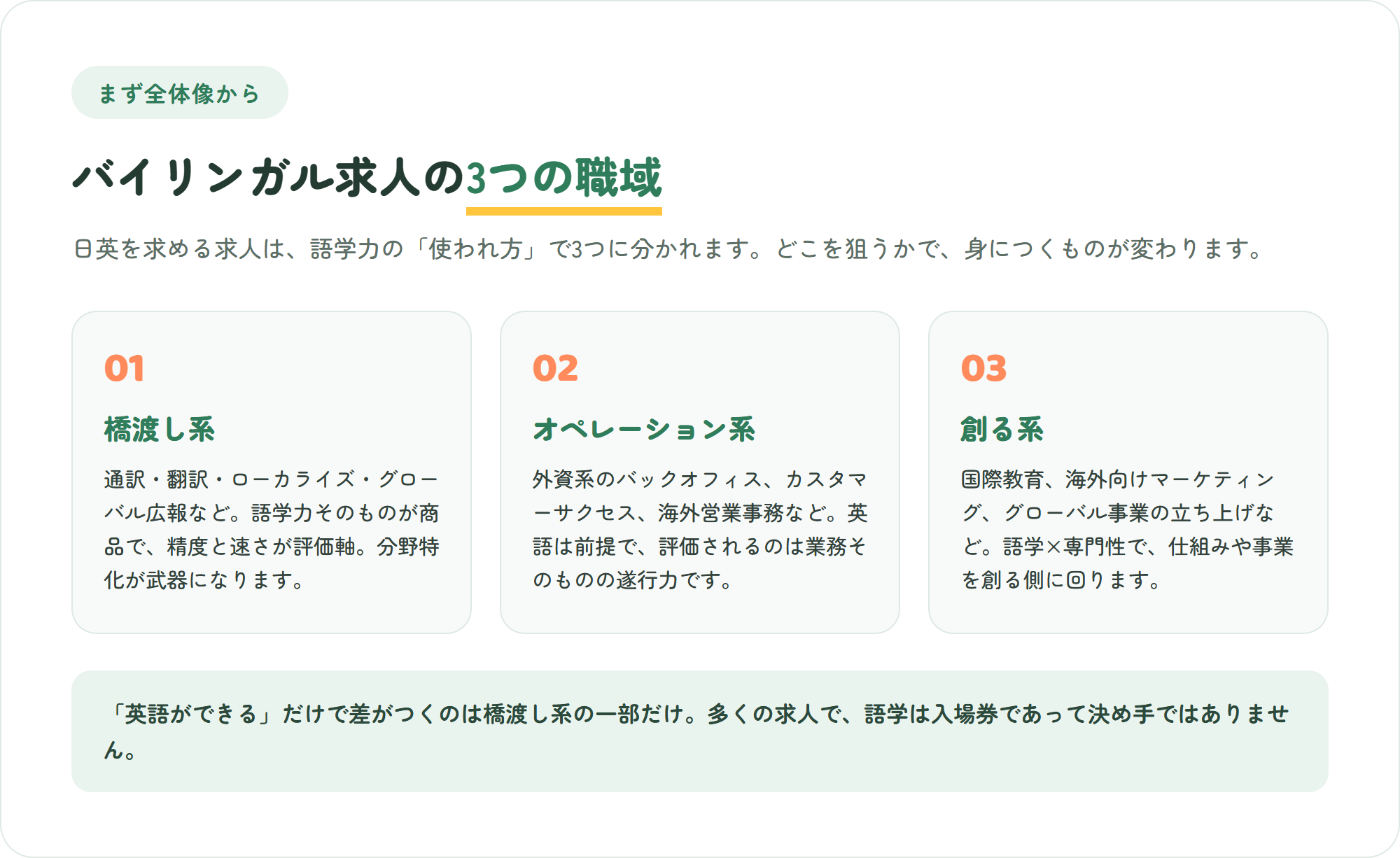 バイリンガル求人を語学力の使われ方で3つの職域に分けた図。通訳翻訳などの橋渡し系・外資系バックオフィスなどのオペレーション系・国際教育や海外マーケなどの創る系