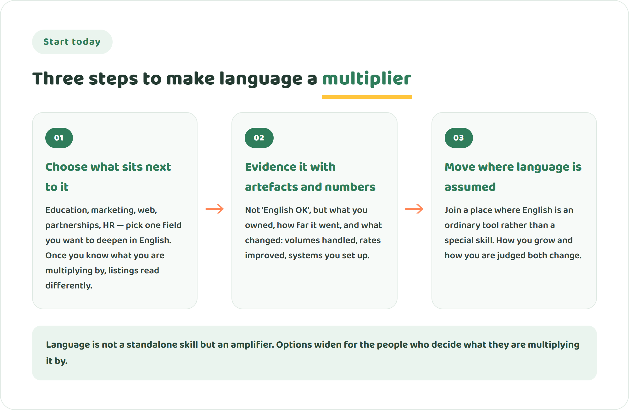 Infographic of three steps to turn bilingual ability into a multiplier: choose the specialism next to your language, evidence it with artefacts and numbers, and move into an environment where the language is assumed