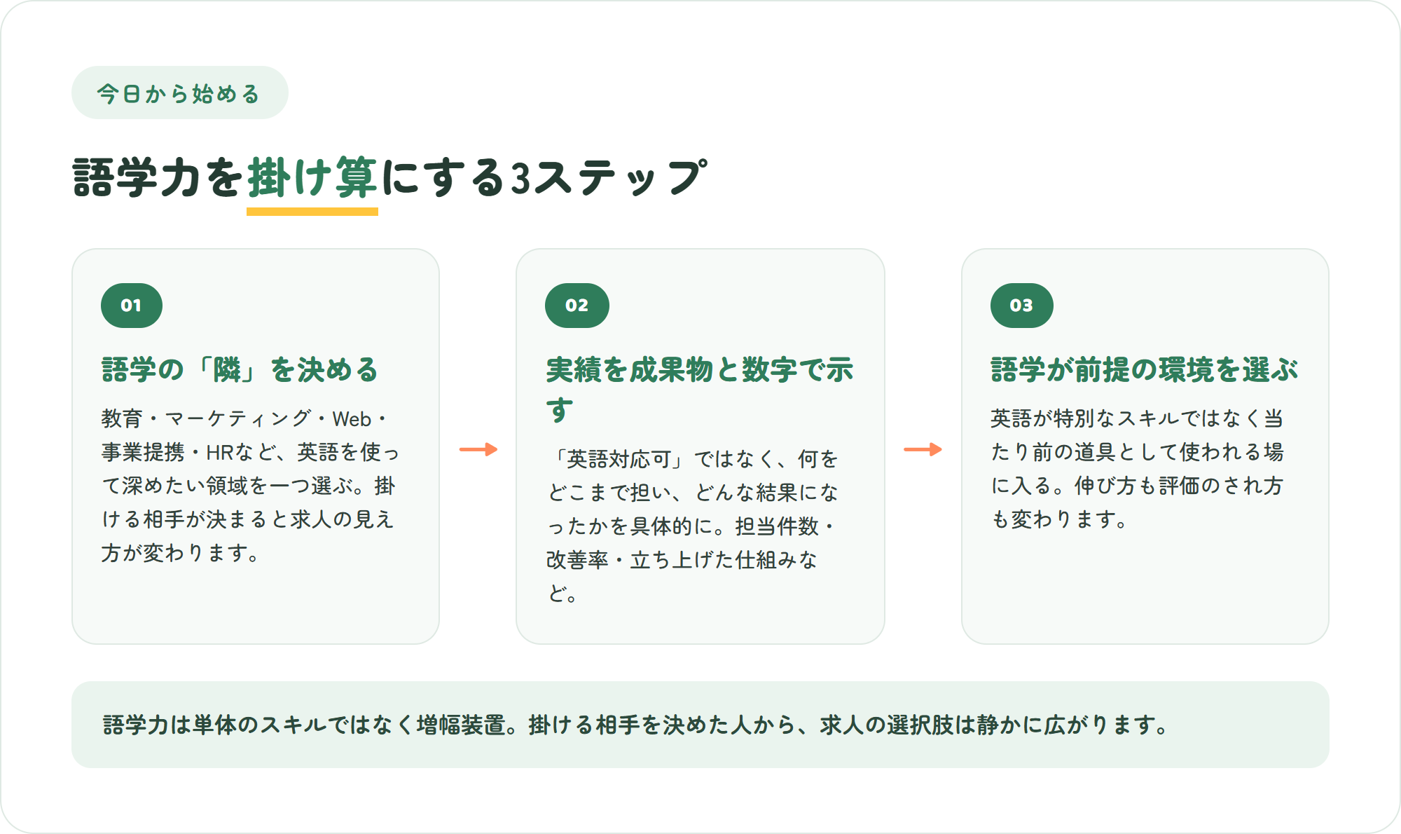 語学力を掛け算にする3ステップの図。語学の隣にある専門を決める・実績を成果物と数字で示す・語学が前提の環境を選ぶ