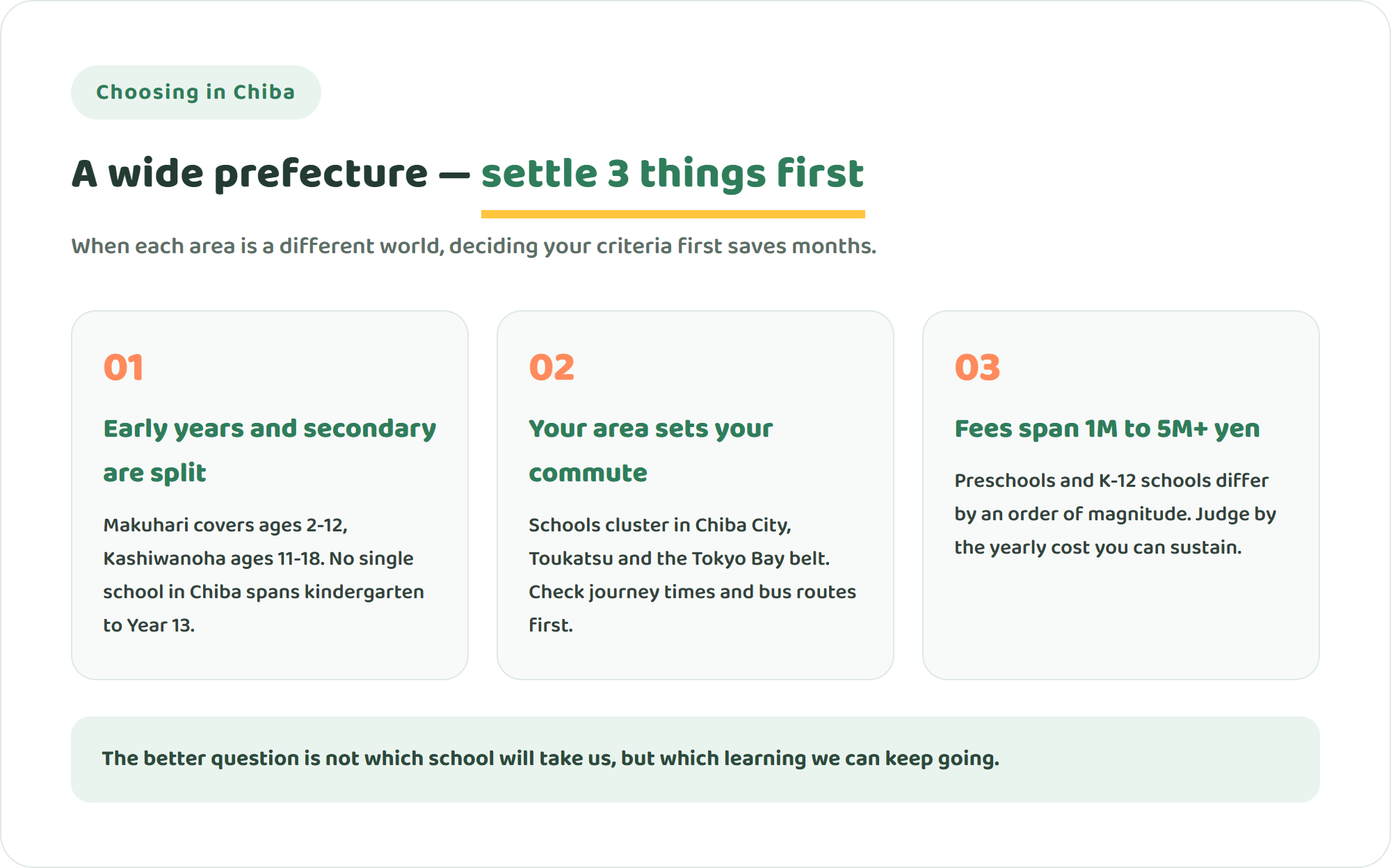 Infographic showing three things to settle before comparing international schools in Chiba Prefecture: early years and secondary years are separate schools, your area decides your commute, and fees range from one million to over five million yen