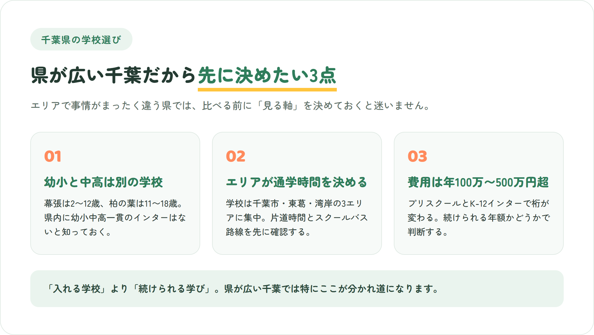 千葉県のインターナショナルスクール選びで先に決めたい、幼小と中高で学校が分かれる・エリアで通学時間が決まる・費用は年100万円から500万円超まで開くという3つのポイントを示した図解