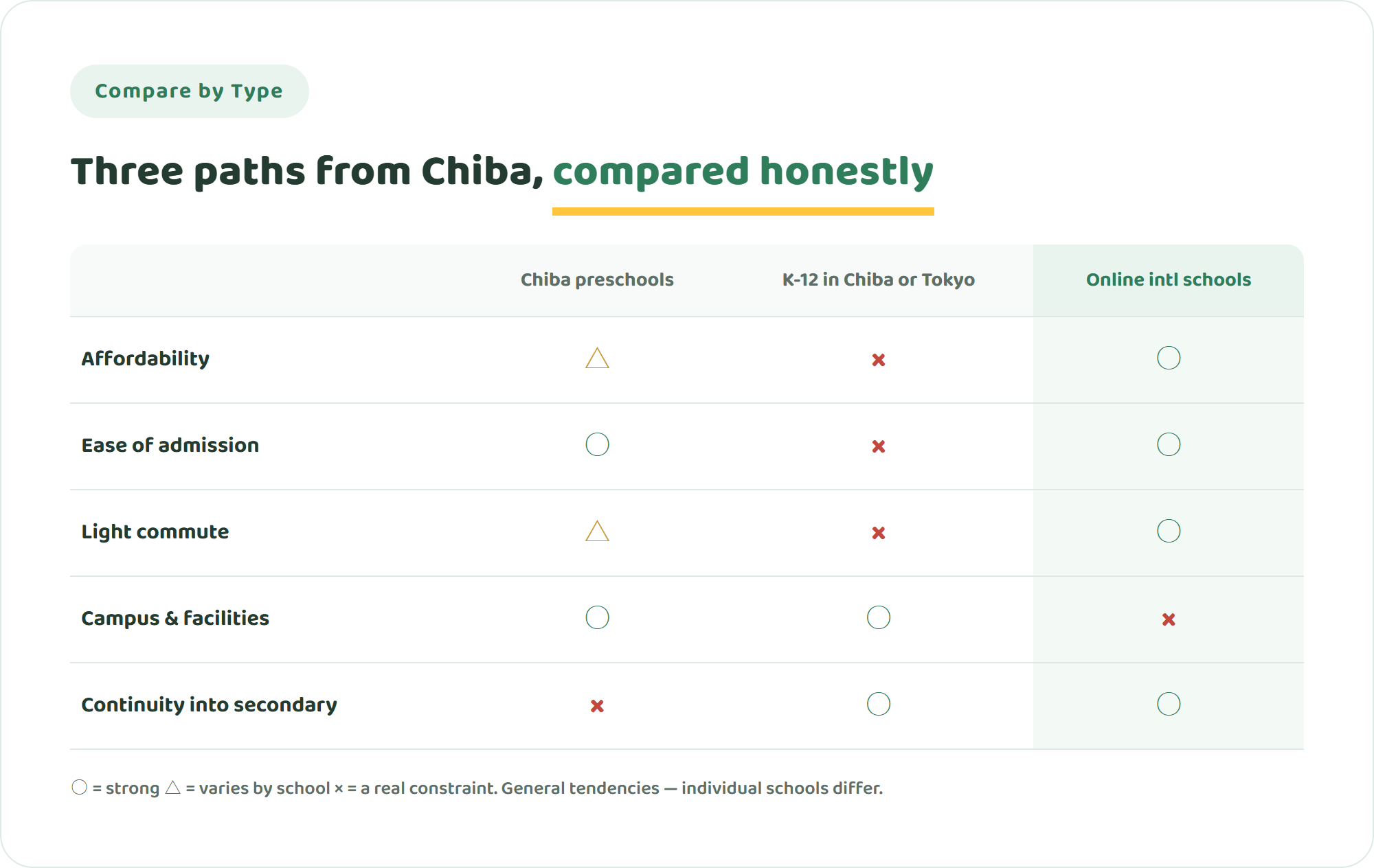 Comparison table of Chiba preschools, K-12 international schools in Chiba and Tokyo, and online international schools across affordability, ease of admission, commute, campus experience and continuity through secondary school