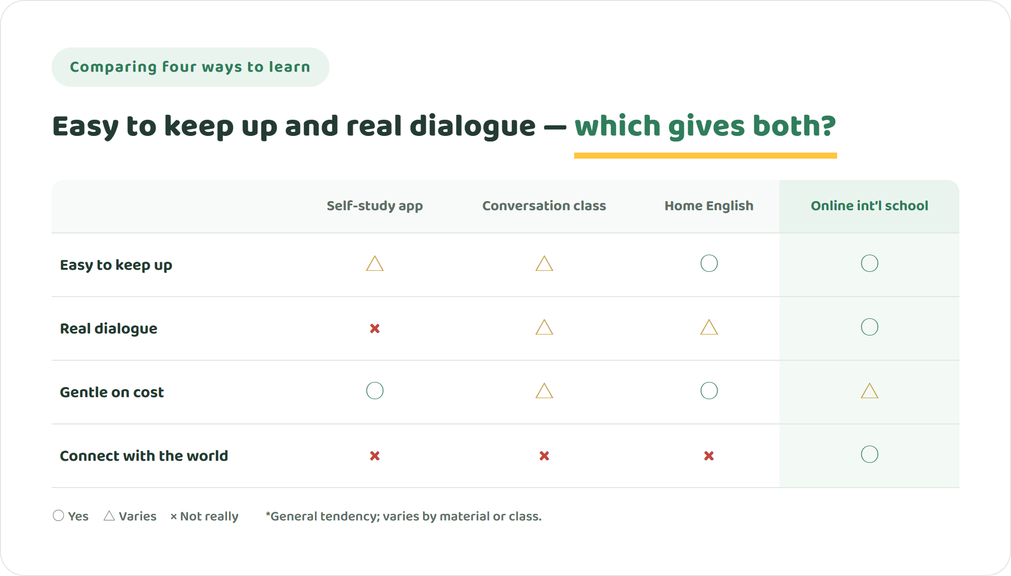 Comparison table of a self-study app, a conversation class, home English and an online international school across four points such as being easy to keep up and real dialogue