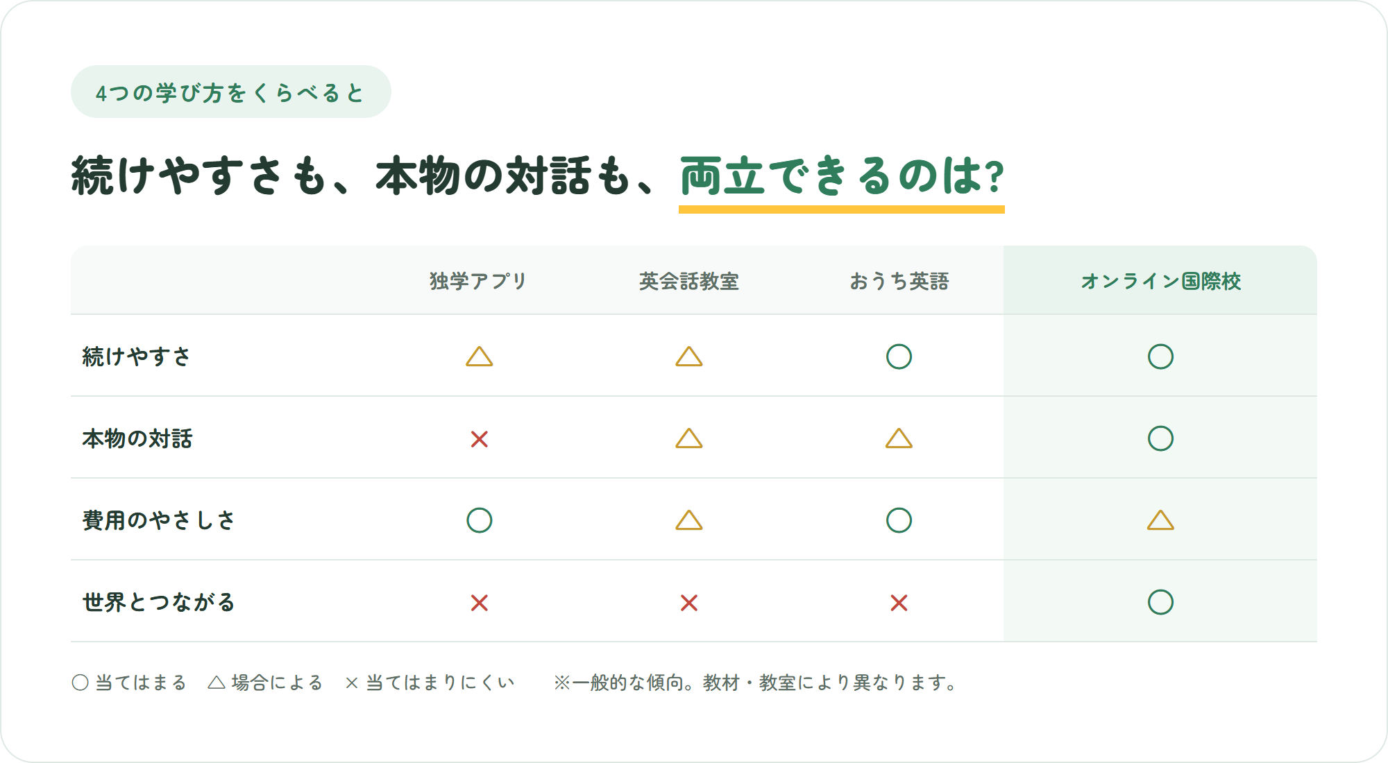 独学アプリ・英会話教室・おうち英語・オンライン国際校を、続けやすさや本物の対話など4つの観点で比較した表