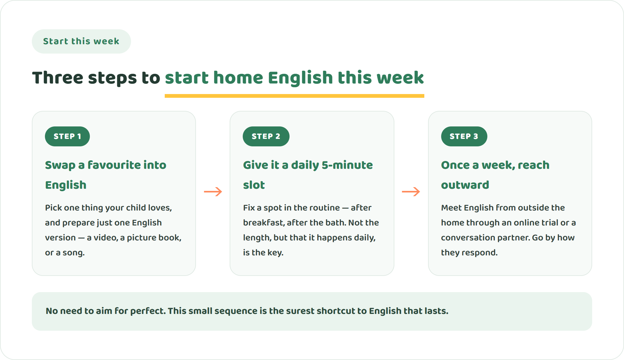 Three-step diagram to help your child learn English at home this week — swap a favourite into English, give it a daily five-minute slot, and reach outward once a week